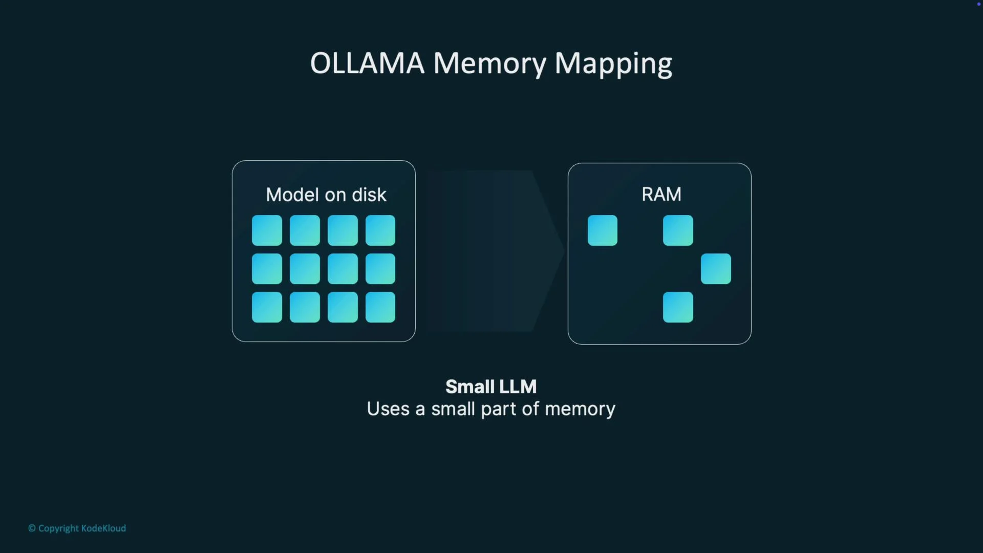 The image illustrates "OLLAMA Memory Mapping," showing a model on disk using a small part of RAM, with small LLM usage.