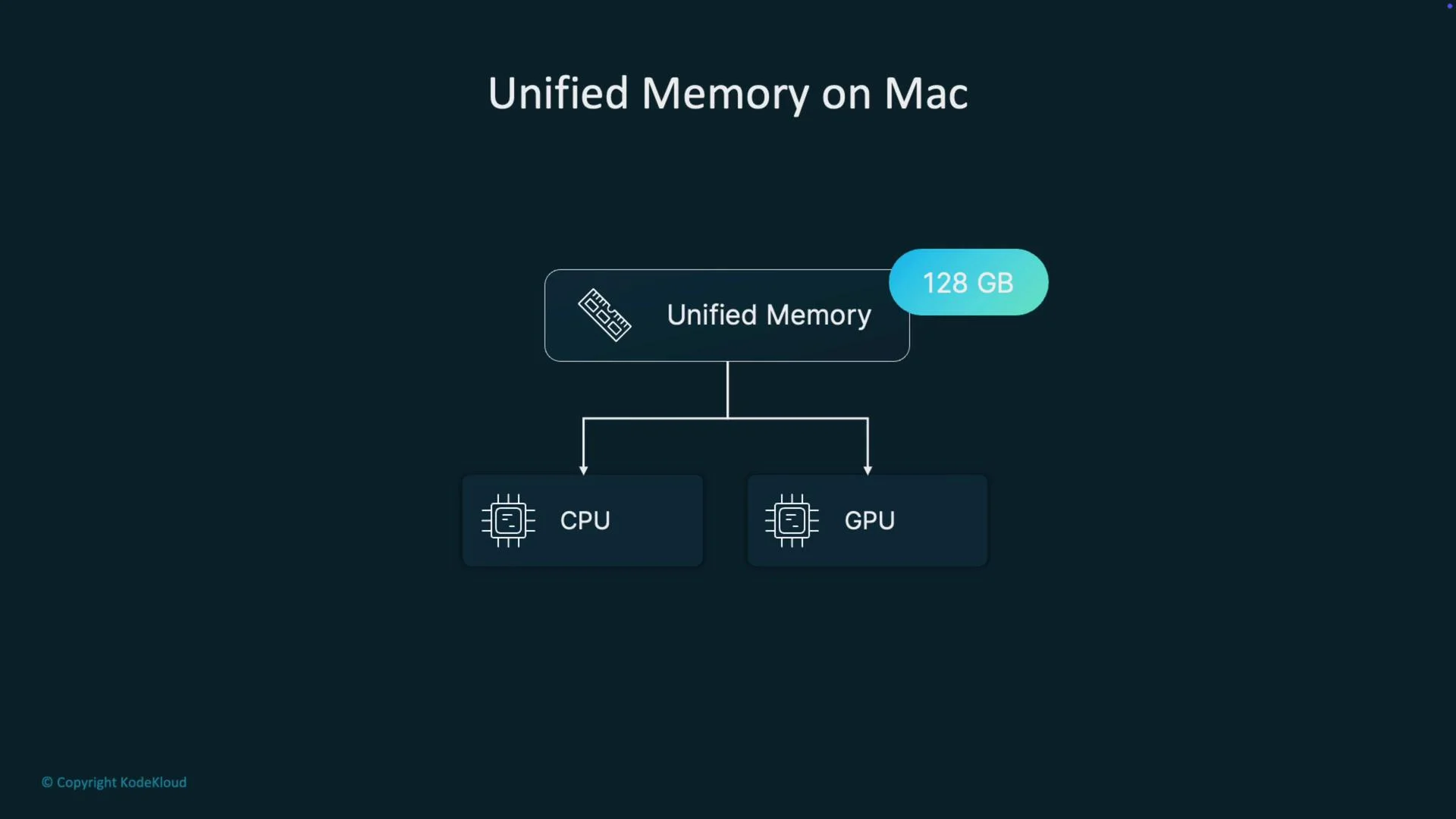 The image is a diagram illustrating "Unified Memory on Mac," showing 128 GB of unified memory distributed to both the CPU and GPU.