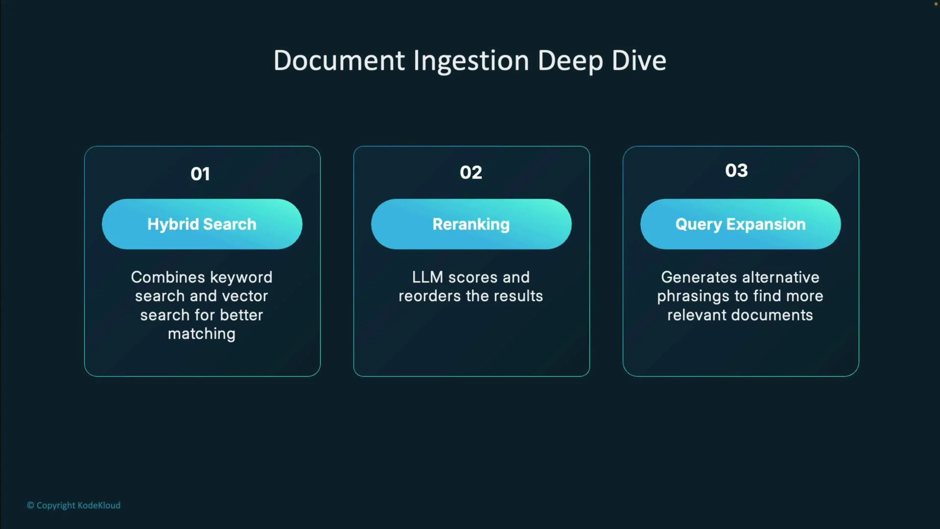 The image is a diagram titled "Document Ingestion Deep Dive," outlining three processes: Hybrid Search, Reranking, and Query Expansion, each with a brief description.