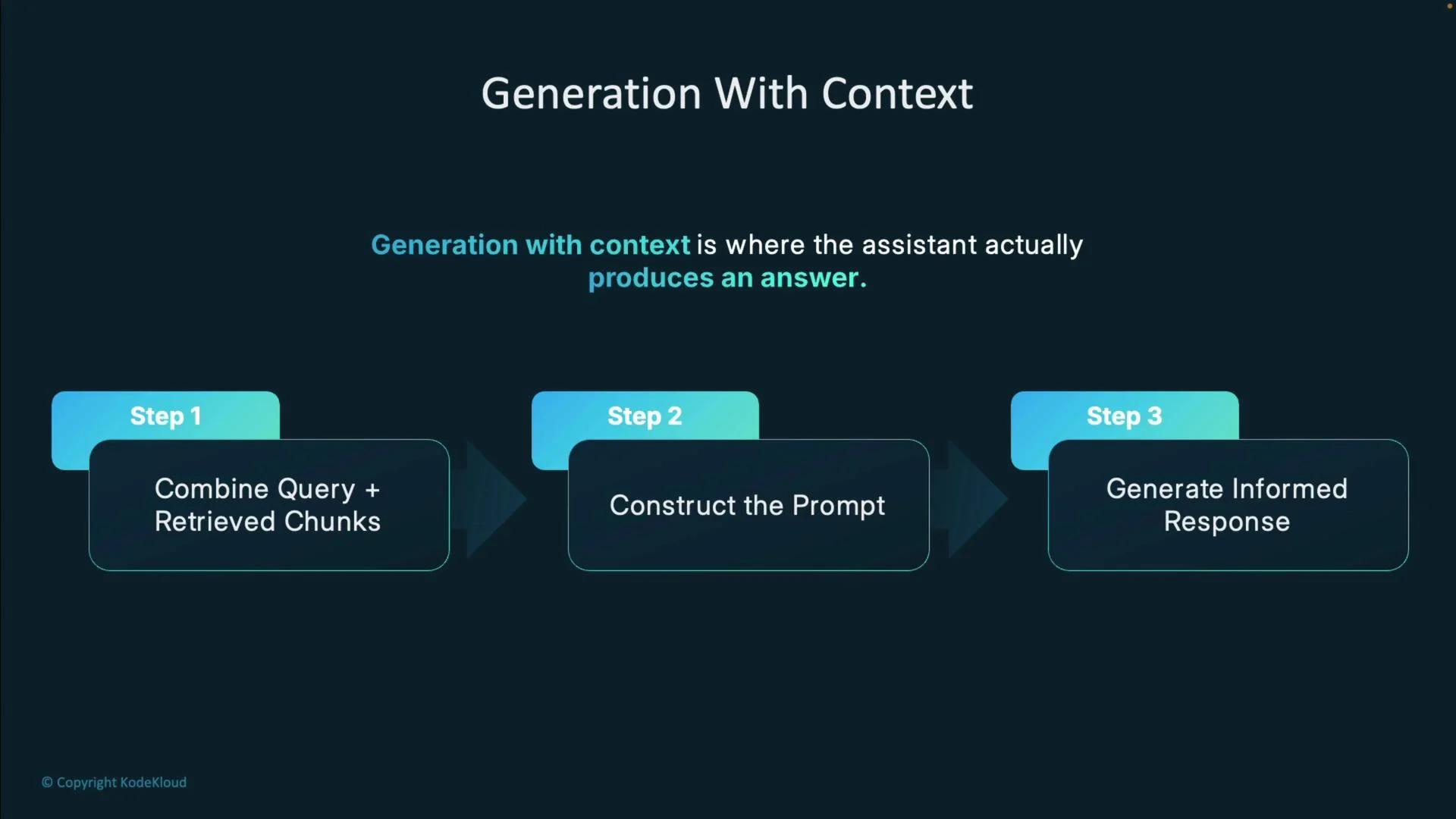 The image illustrates a three-step process for "Generation With Context": combining queries with retrieved chunks, constructing the prompt, and generating an informed response.