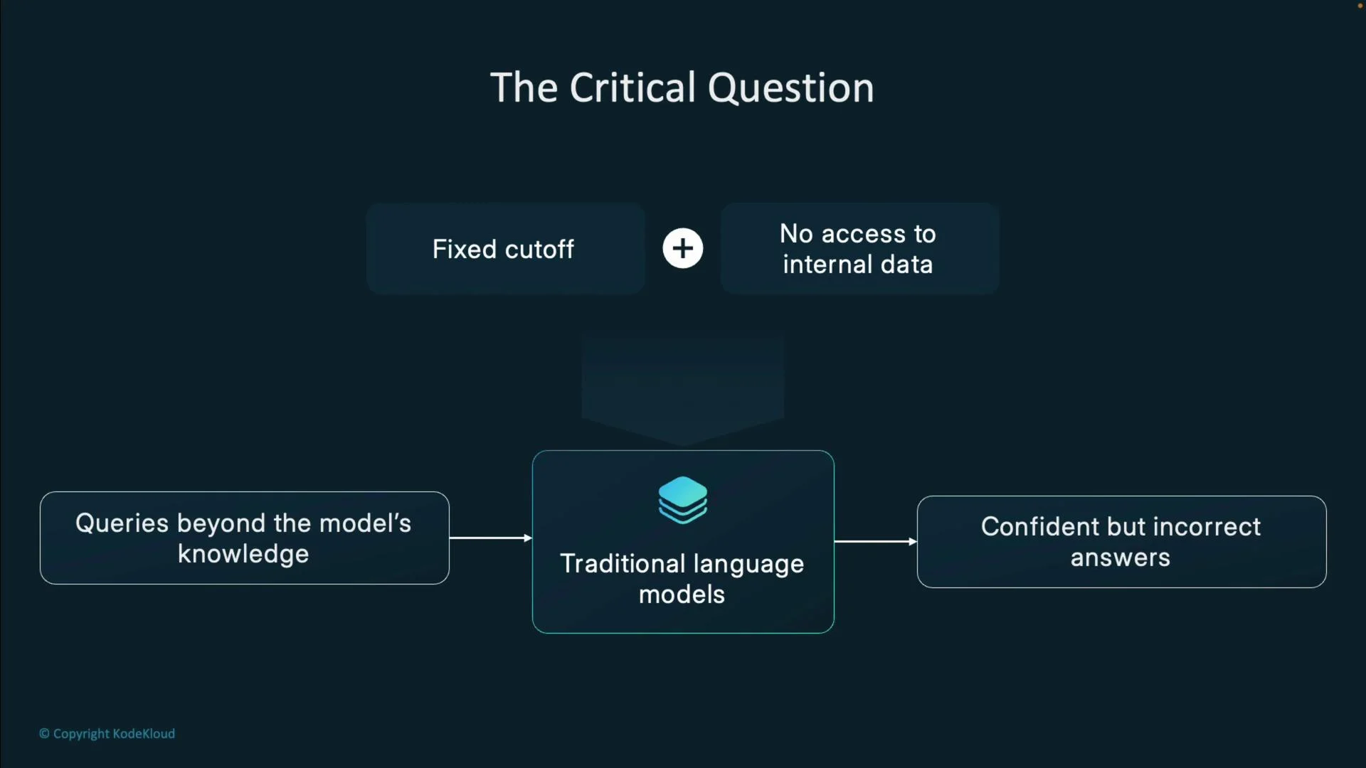 The image presents a flowchart discussing the limitations of traditional language models, highlighting issues like fixed cutoff and no access to internal data, leading to confident but incorrect answers to queries beyond the model's knowledge.