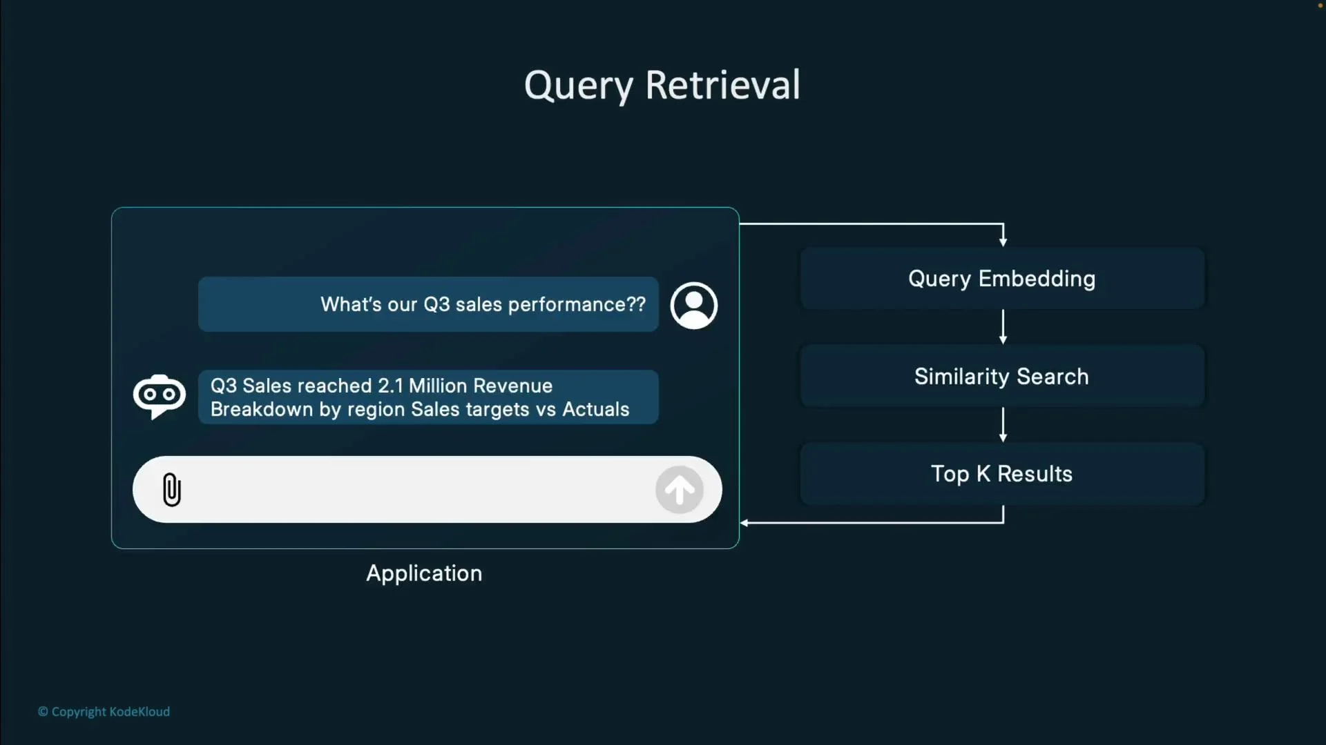 The image illustrates a query retrieval process where a user asks about Q3 sales performance, and the system responds with sales data, outlining steps such as query embedding, similarity search, and top K results.