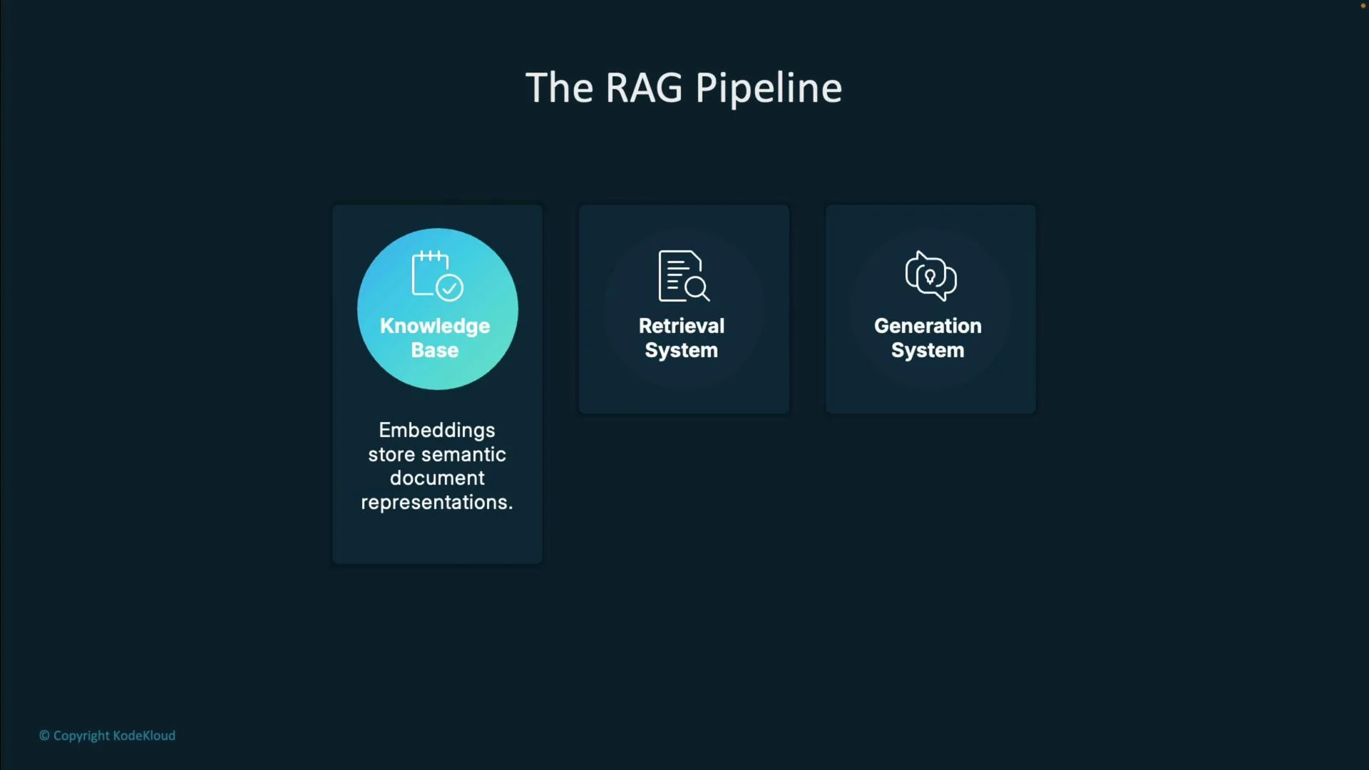 The image illustrates "The RAG Pipeline," consisting of three components: Knowledge Base, Retrieval System, and Generation System, with the Knowledge Base described as storing semantic document representations.