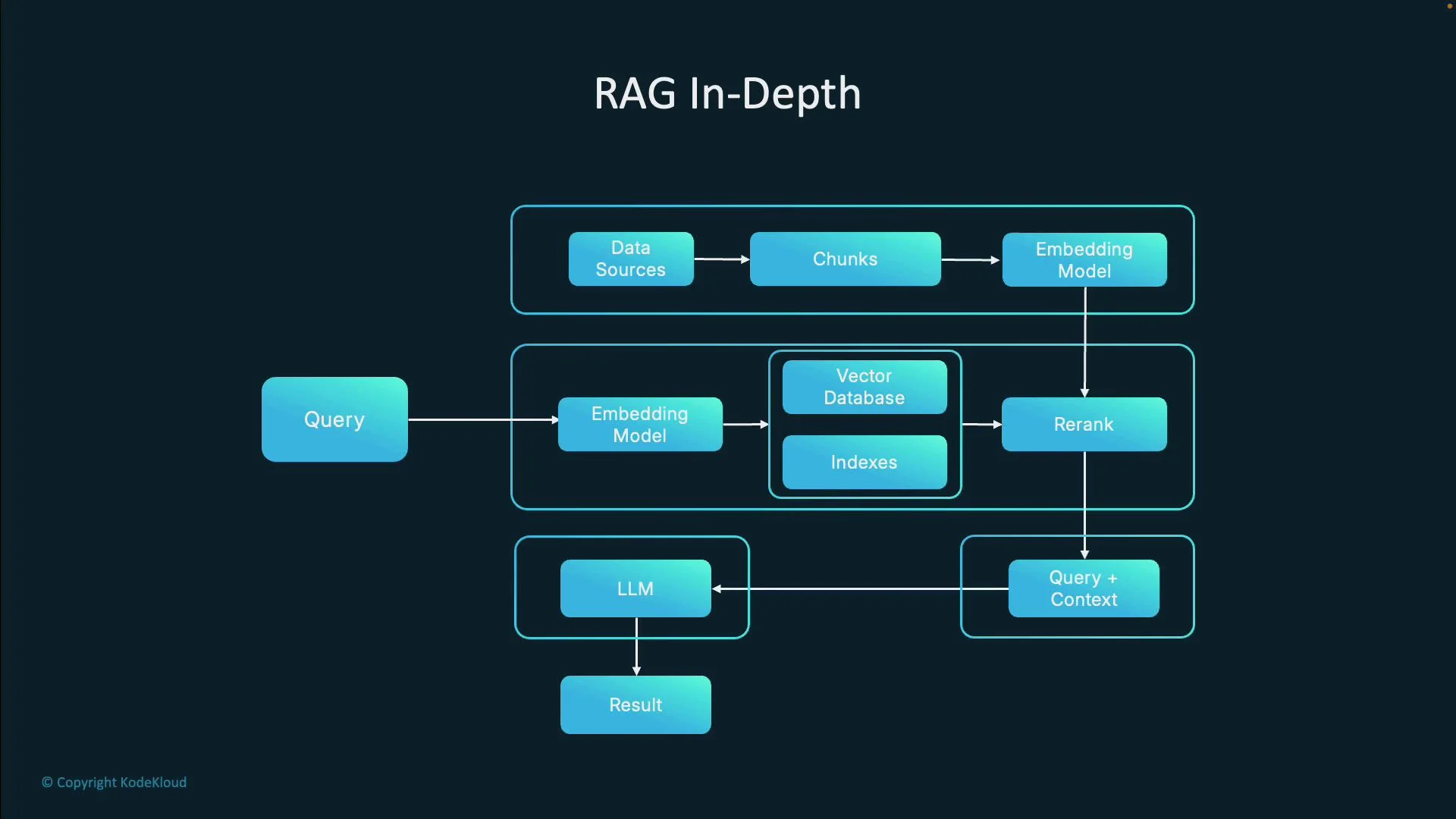 The image shows a flowchart titled "RAG In-Depth," illustrating a process that includes components like data sources, chunks, embedding models, a vector database, indexes, reranking, and an LLM to produce a result based on a query.