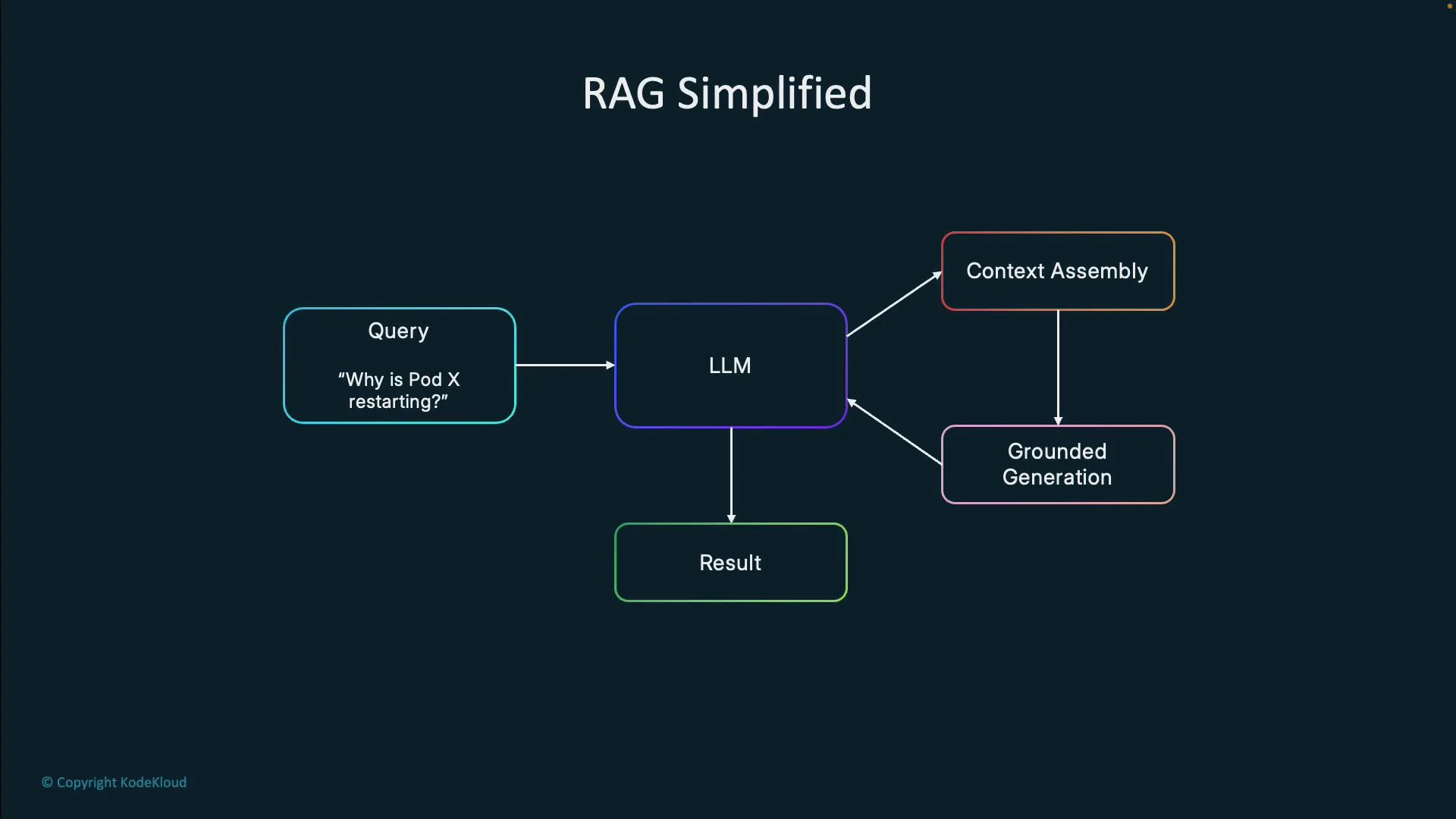 The image is a flowchart titled "RAG Simplified," illustrating the process of querying an LLM (Large Language Model) with a focus on context assembly and grounded generation. The process begins with a query, then flows through the LLM, resulting in an output.
