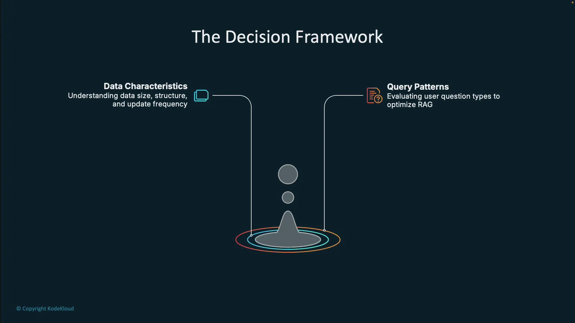 The image outlines a decision framework focused on two aspects: "Data Characteristics" involving understanding data size, structure, and update frequency, and "Query Patterns" concerning evaluating user question types to optimize RAG.