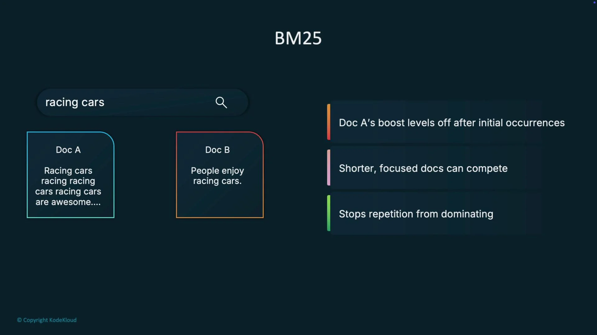 The image illustrates a comparison between two documents using the BM25 algorithm related to the query "racing cars." It highlights how BM25 handles word occurrence frequency, allowing shorter, focused documents to compete by preventing repetitive words from dominating.