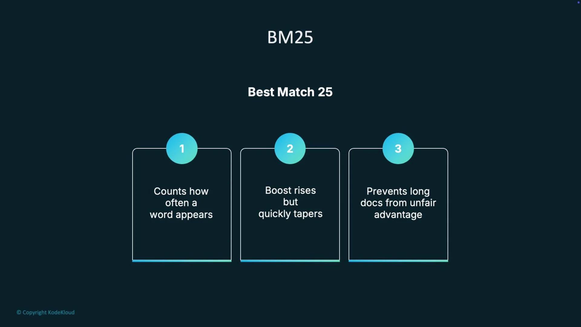 The image outlines the BM25 (Best Match 25) text retrieval ranking function, highlighting its features: counting word frequency, boost rising then tapering, and preventing long documents from having an unfair advantage.