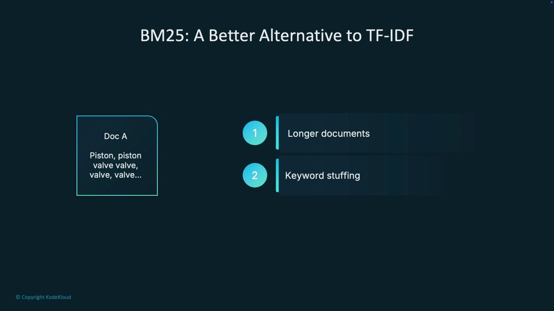 The image introduces BM25 as a better alternative to TF-IDF, highlighting issues with longer documents and keyword stuffing using an example document containing repetitive terms.