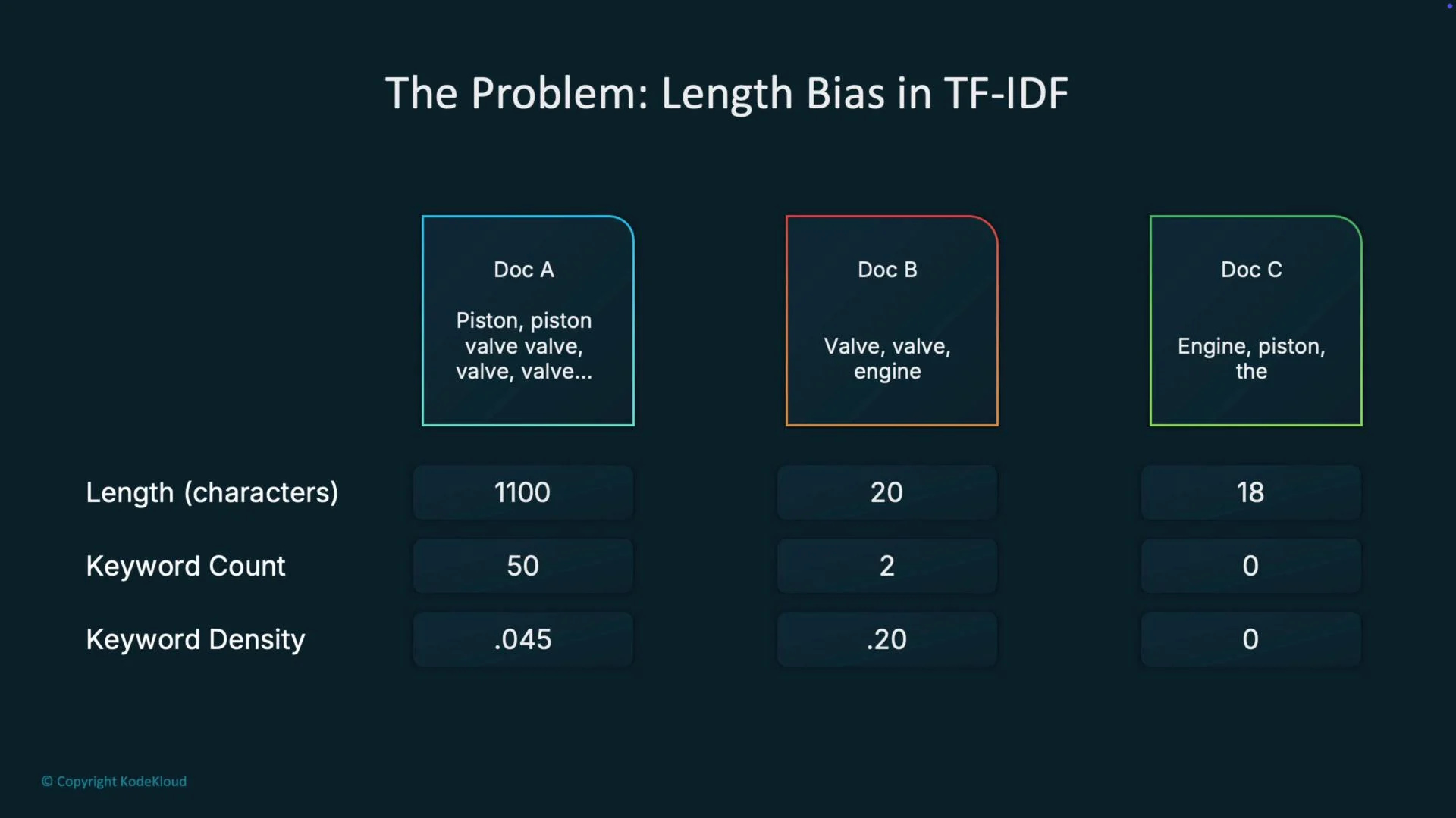 The image illustrates the problem of length bias in TF-IDF by comparing three documents, showing differences in length (characters), keyword count, and keyword density. Doc A is longer with more keywords, while Docs B and C are shorter with varying densities.