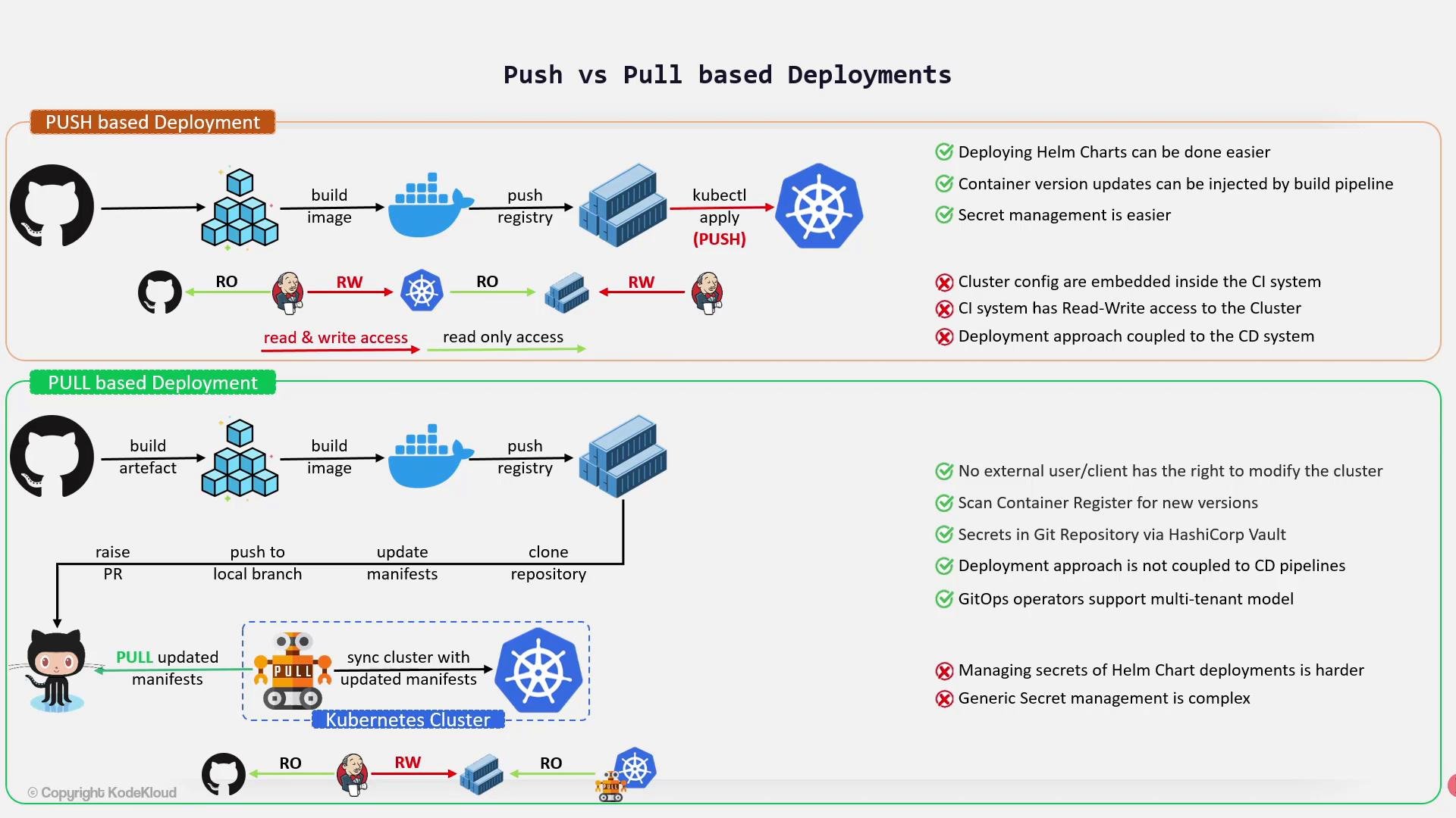 An infographic comparing "Push" vs "Pull" based deployment workflows for Kubernetes, showing flows from source (GitHub) through build, container registry, CI/CD (Jenkins) and kubectl apply (push) versus GitOps operators pulling manifests (pull). Each side lists icons, access paths and pros/cons of the two approaches.