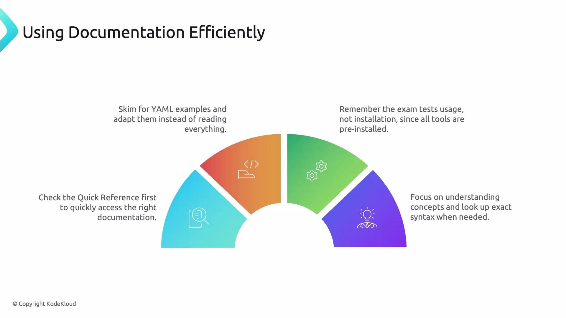 The image is an infographic titled "Using Documentation Efficiently," outlining strategies for using documentation effectively, such as skimming for YAML examples, remembering exam usage requirements, checking quick references, and focusing on understanding concepts.