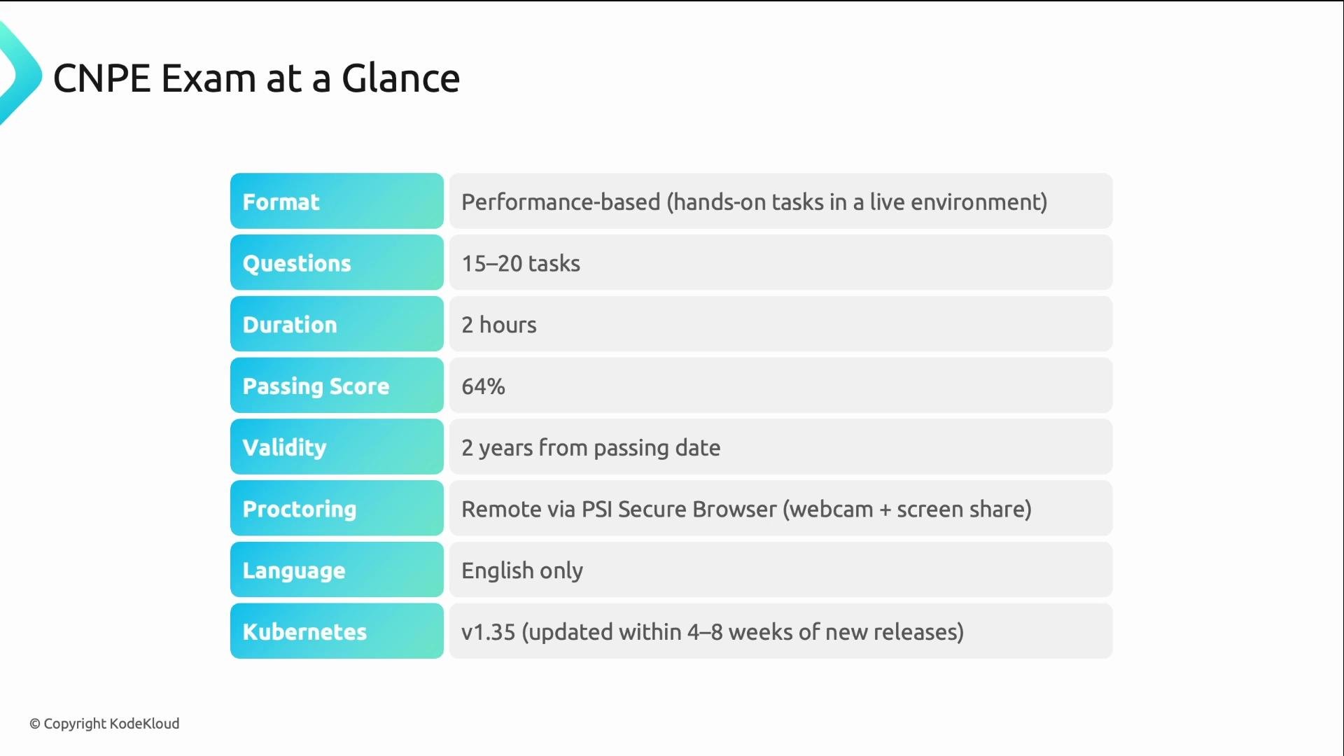 The image provides a summary of the CNPE exam format, including details on questions, duration, passing score, validity, proctoring, language, and the Kubernetes version used.
