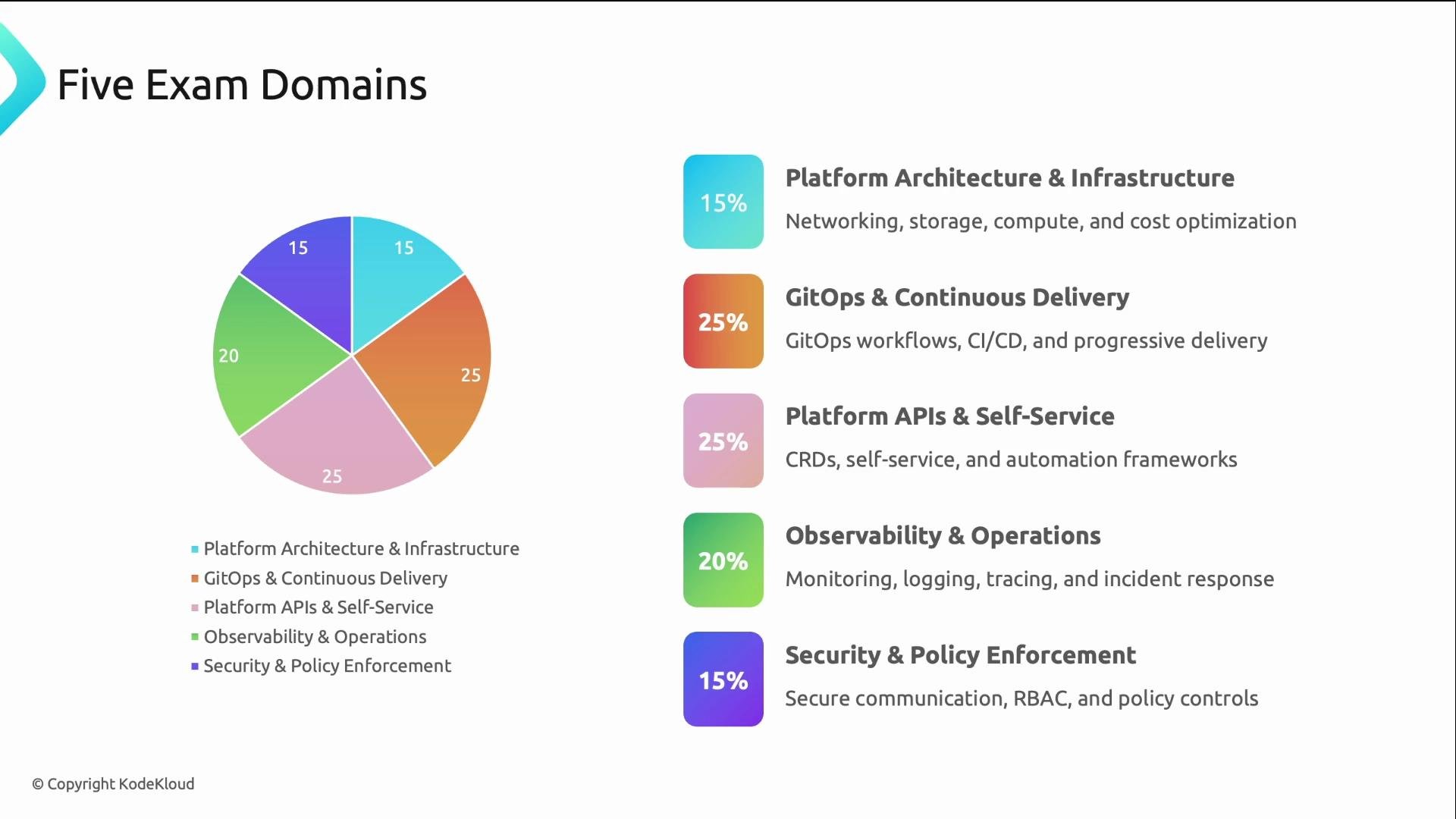 The image displays a pie chart and a list of five exam domains with corresponding percentages and descriptions. Each domain covers aspects such as Platform Architecture, GitOps, APIs, Observability, and Security.
