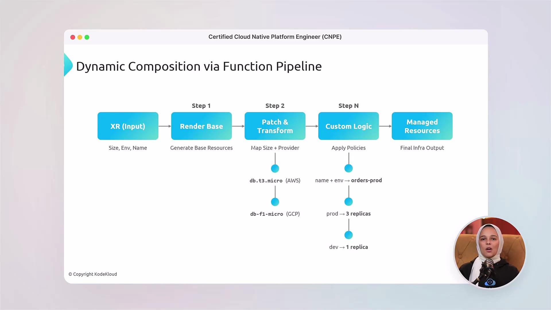 The image displays a flowchart illustrating "Dynamic Composition via Function Pipeline" with steps including input, rendering base, patching and transforming, applying custom logic, and managing resources. There's also a person speaking in a small circular inset at the bottom right.