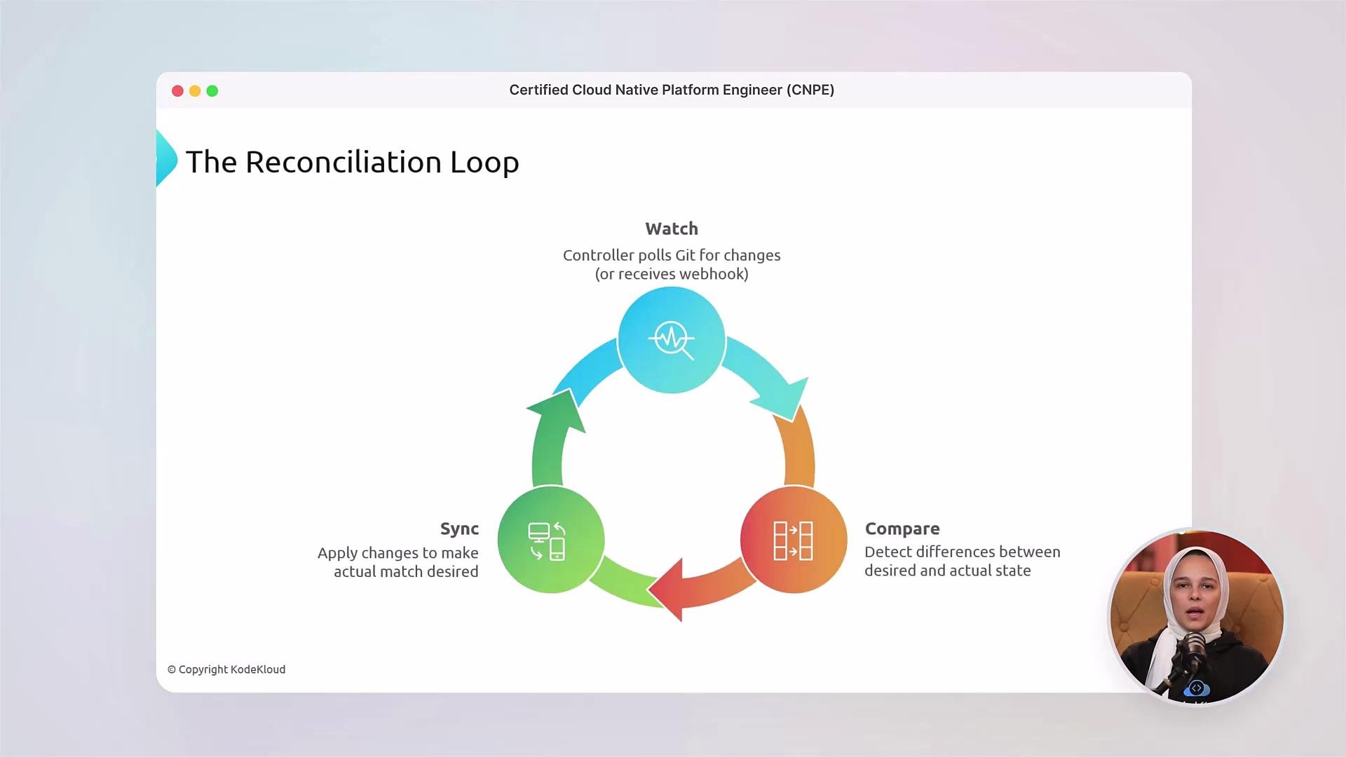 The image illustrates "The Reconciliation Loop," showing a cycle with three stages: Watch, Compare, and Sync. There's also a person in the bottom right corner speaking into a microphone.