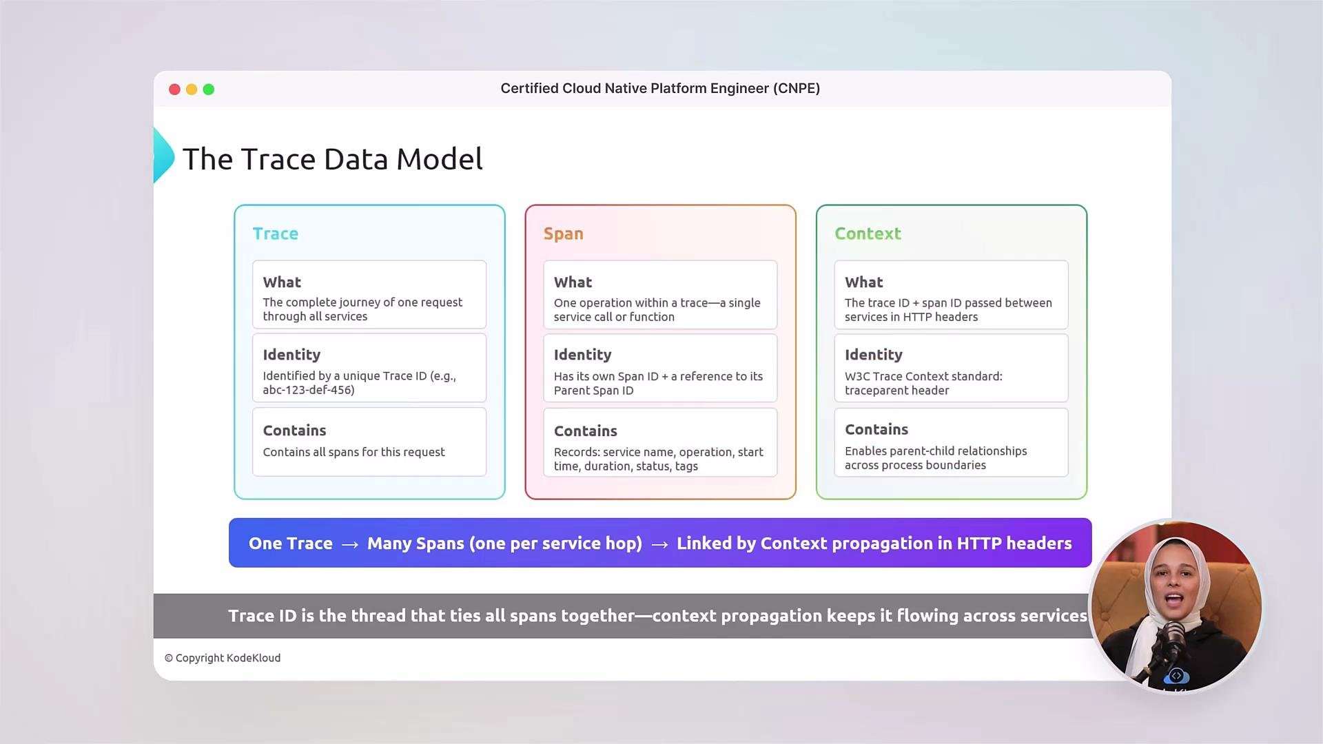 The image is an informational graphic explaining "The Trace Data Model" with sections on Trace, Span, and Context, each detailing its components and purpose. It also includes a note that "Trace ID is the thread that ties all spans together—context propagation keeps it flowing across services."