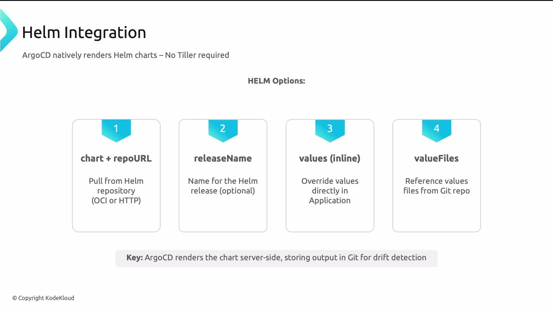 The image outlines Helm integration options for ArgoCD, detailing four key components: chart + repoURL, releaseName, values (inline), and valueFiles. It highlights ArgoCD's ability to render Helm charts server-side without Tiller, storing outputs in Git for drift detection.
