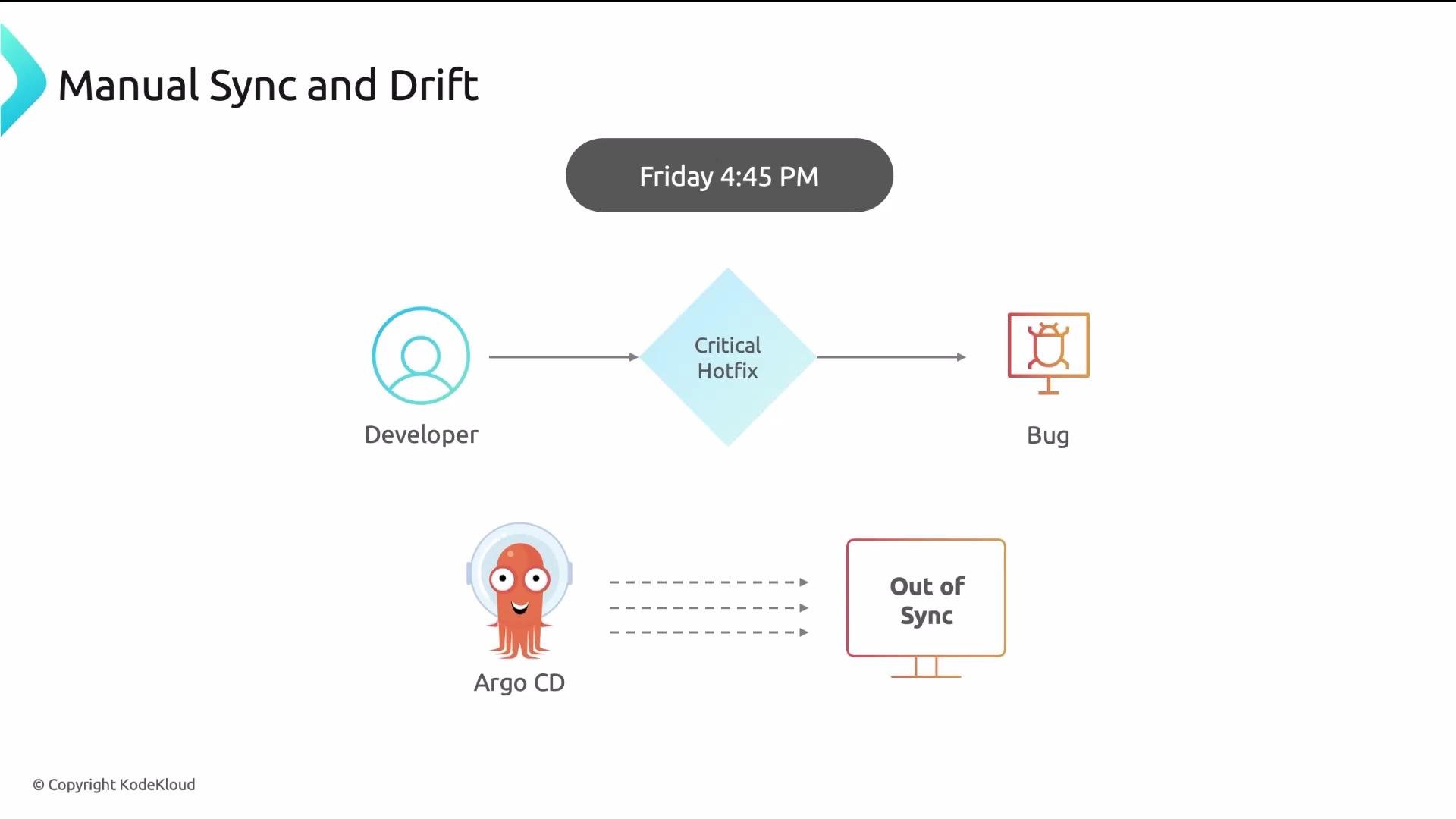The image illustrates a workflow labeled "Manual Sync and Drift," where a developer applies a critical hotfix to address a bug, while Argo CD detects that the system is "Out of Sync."