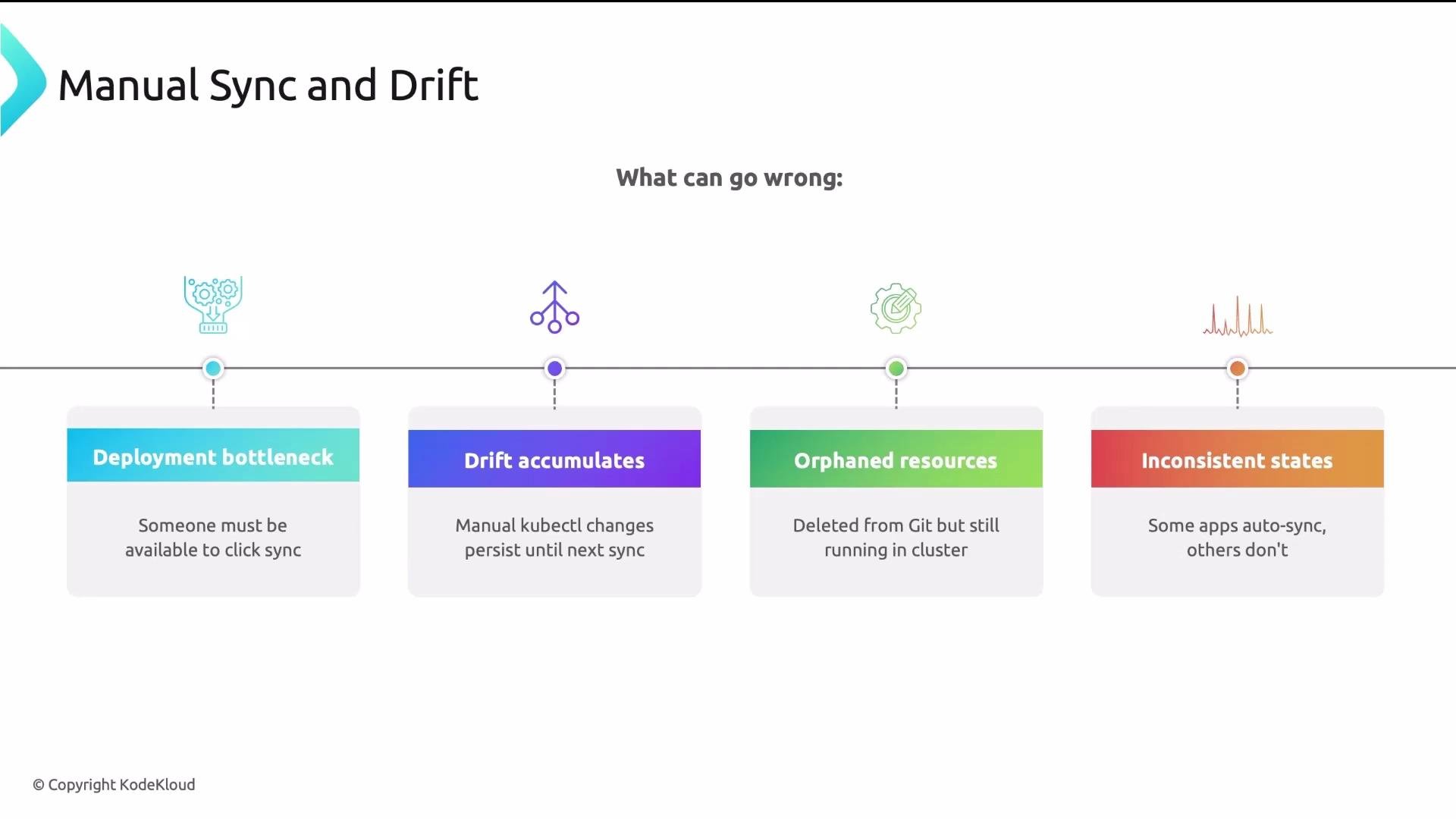The image is an infographic titled "Manual Sync and Drift," illustrating potential issues in a system: deployment bottleneck, drift accumulation, orphaned resources, and inconsistent states.