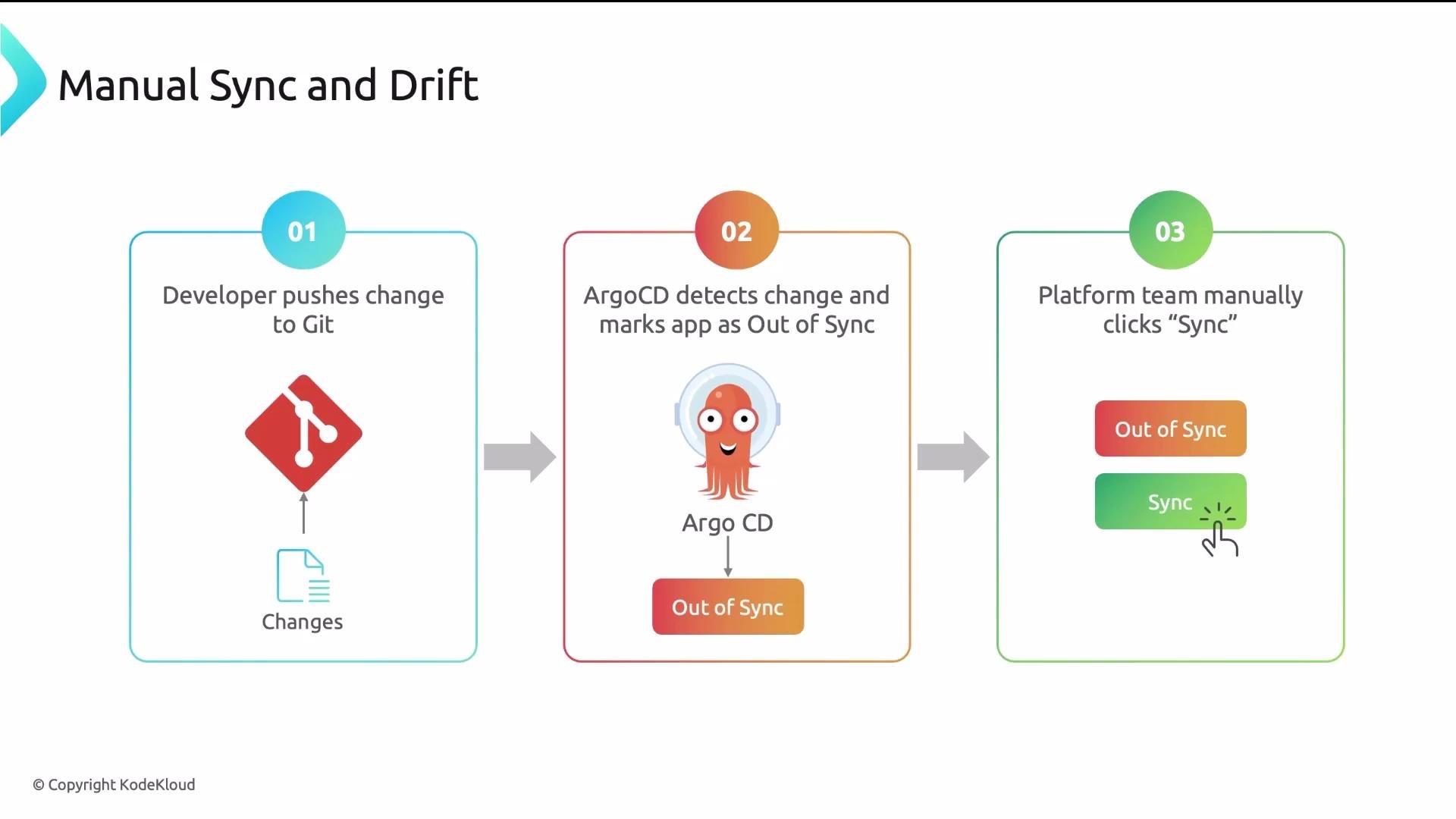 The image illustrates a manual sync process with three steps: a developer pushes changes to Git, ArgoCD detects the change and marks the app as "Out of Sync," and the platform team manually clicks "Sync."