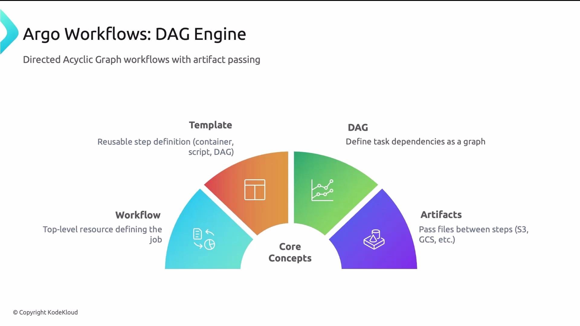 The image explains the core concepts of Argo Workflows' DAG engine, highlighting Workflow, Template, DAG, and Artifacts in a colorful semicircular diagram.