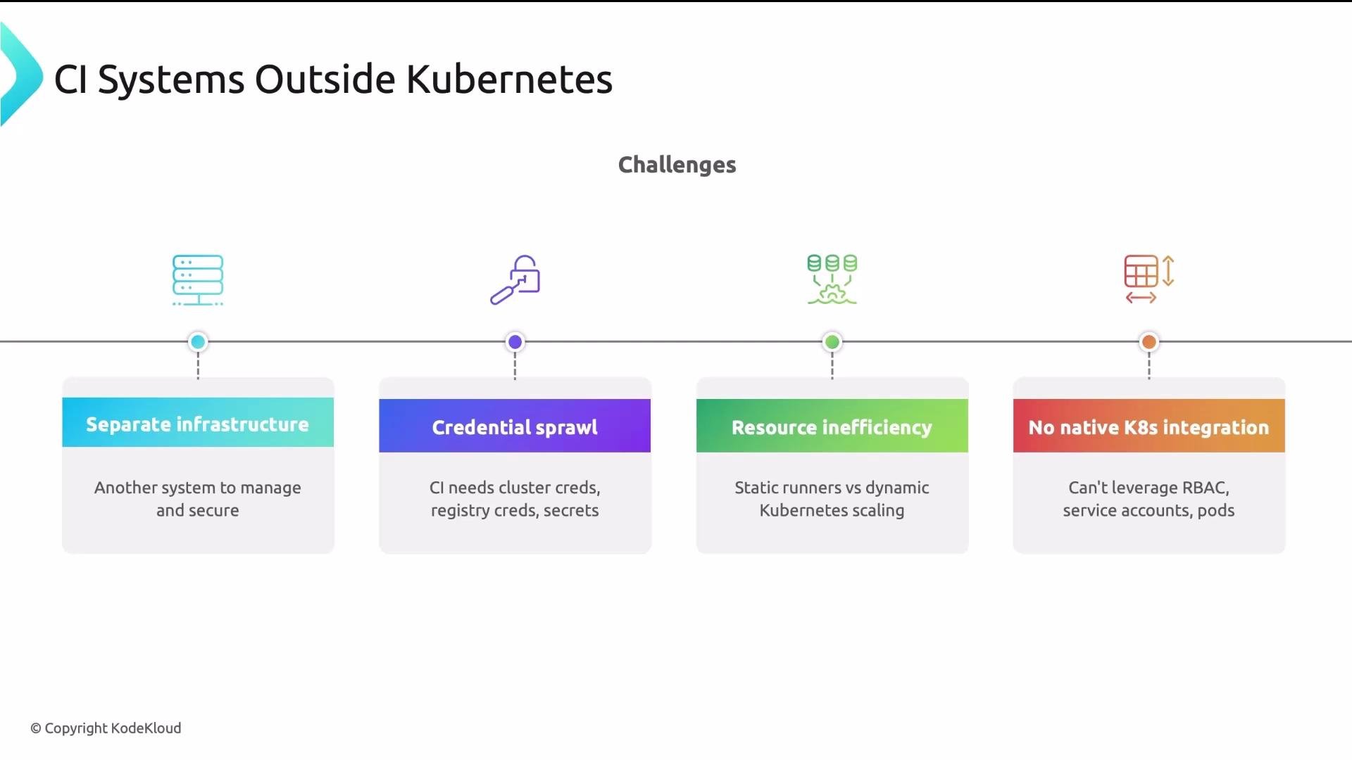 The image lists challenges of CI systems outside Kubernetes, including separate infrastructure, credential sprawl, resource inefficiency, and lack of native Kubernetes integration.