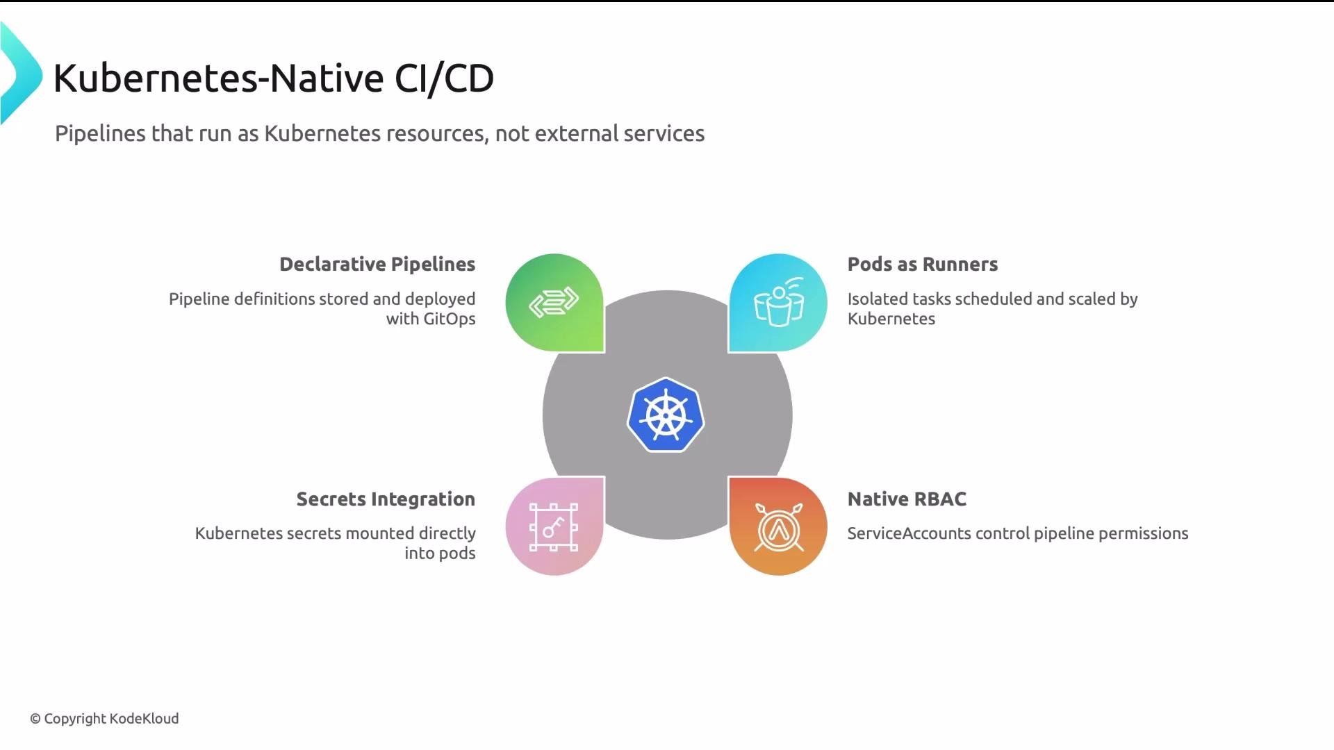 The image is an infographic about Kubernetes-Native CI/CD, highlighting features like declarative pipelines, pods as runners, secrets integration, and native RBAC.