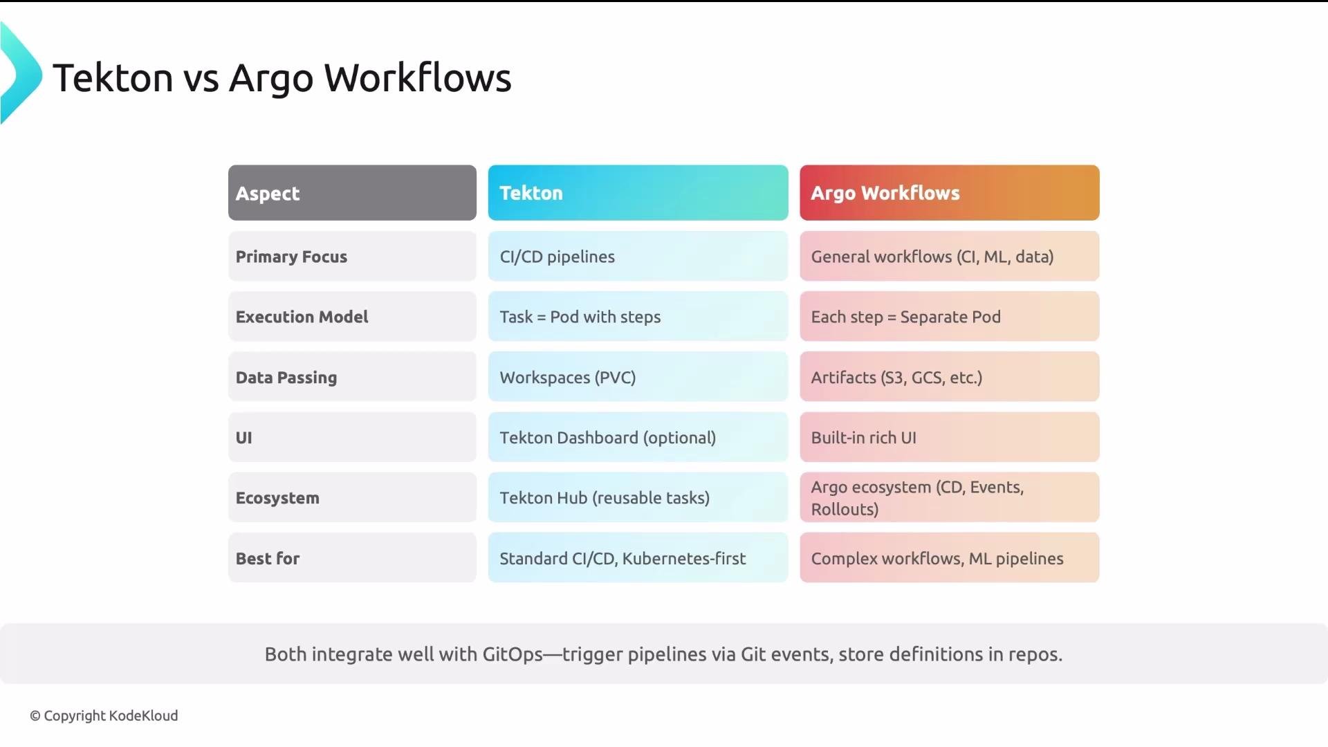 The image is a comparison chart between Tekton and Argo Workflows, highlighting differences in aspects such as primary focus, execution model, data passing, UI, ecosystem, and best use cases.