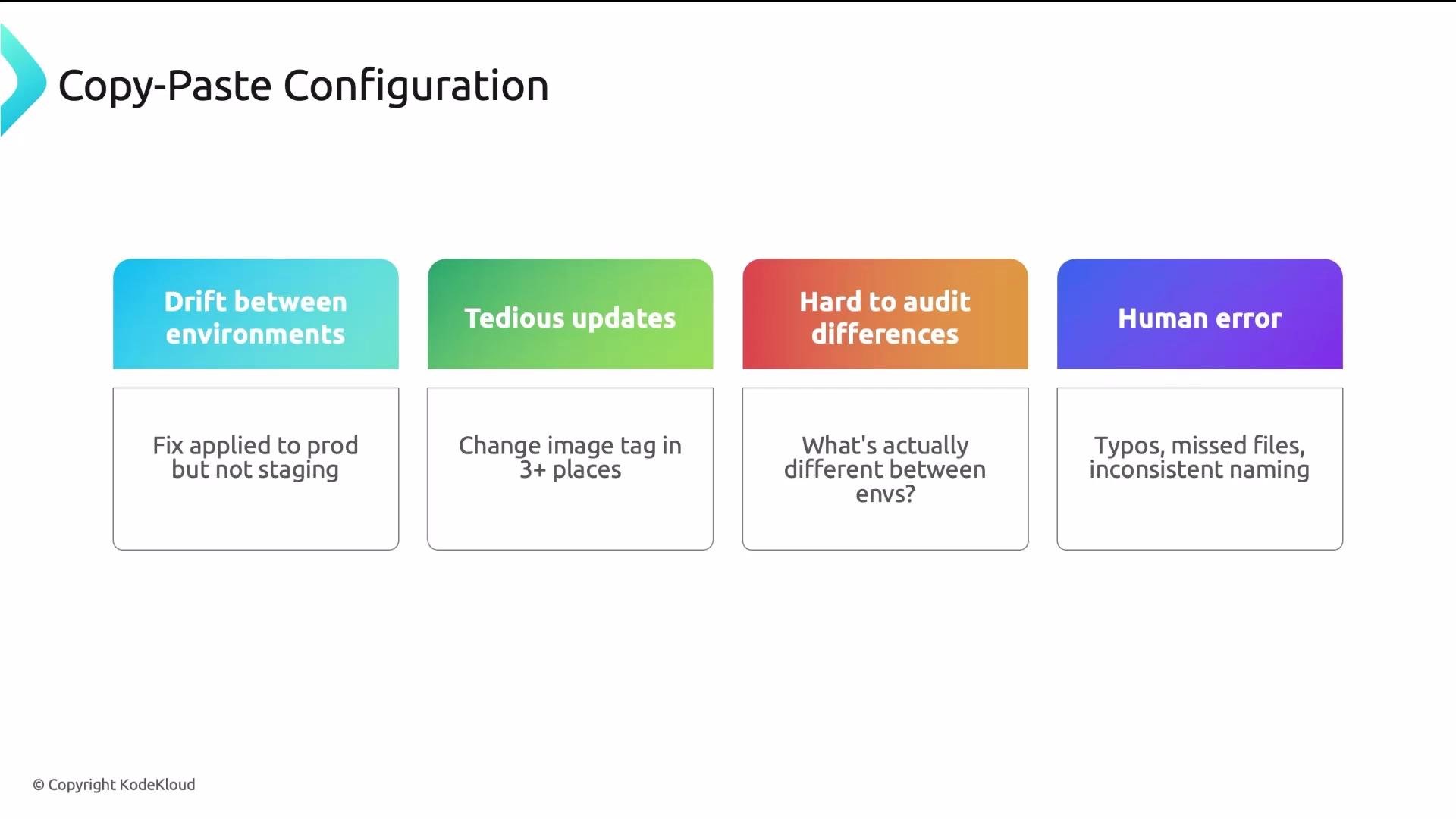 The image outlines issues related to "Copy-Paste Configuration," including drift between environments, tedious updates, hard-to-audit differences, and human error.
