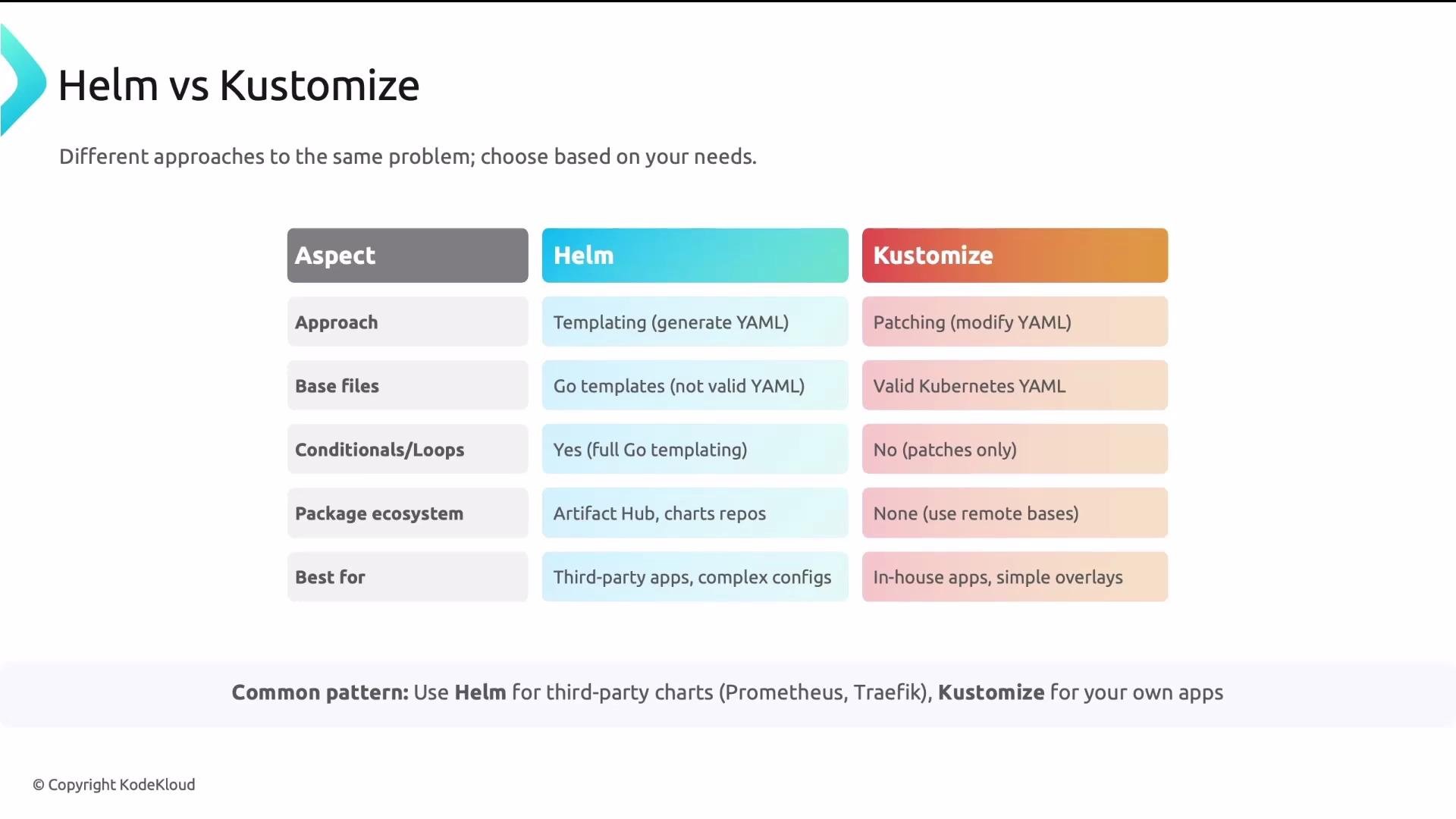 The image is a comparison chart between Helm and Kustomize, highlighting their different approaches, base files, conditionals/loops, package ecosystem, and best use cases.