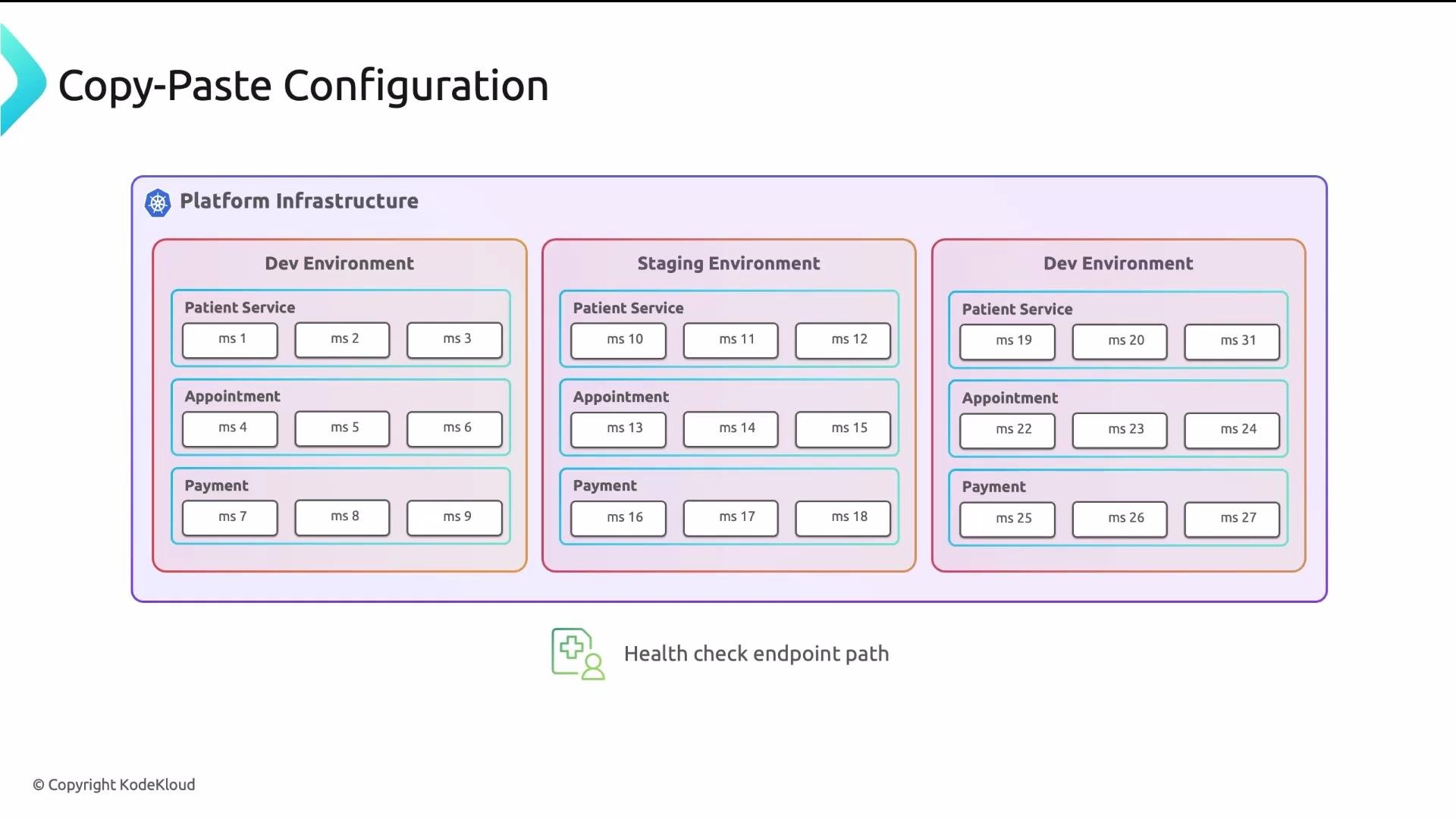 The image depicts a platform infrastructure configuration with three environments: Dev, Staging, and another Dev, each containing services for Patient, Appointment, and Payment. Each service consists of multiple microservices labeled "ms" with corresponding numbers.