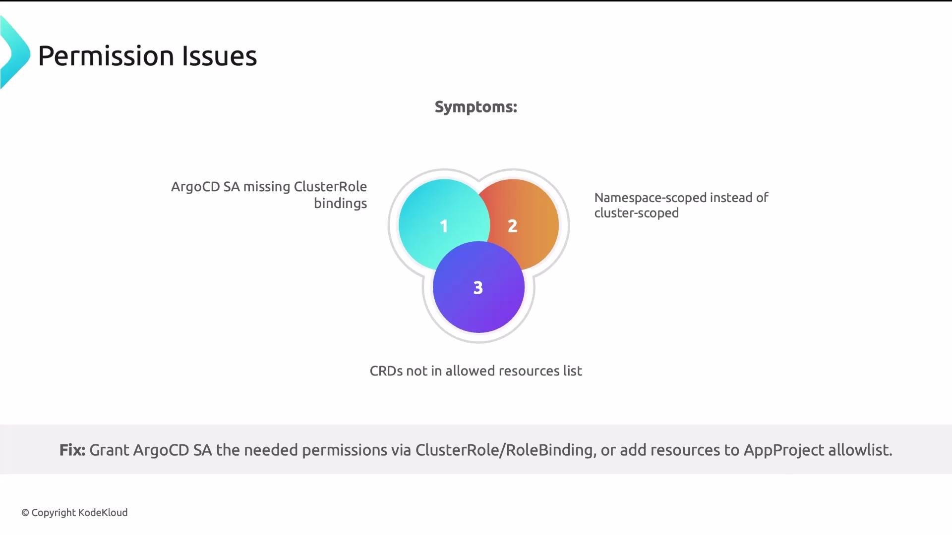 The image illustrates permission issues related to ArgoCD, highlighting missing ClusterRole bindings, namespace-scoped limitations, and CRDs not being allowed, along with a suggested fix.