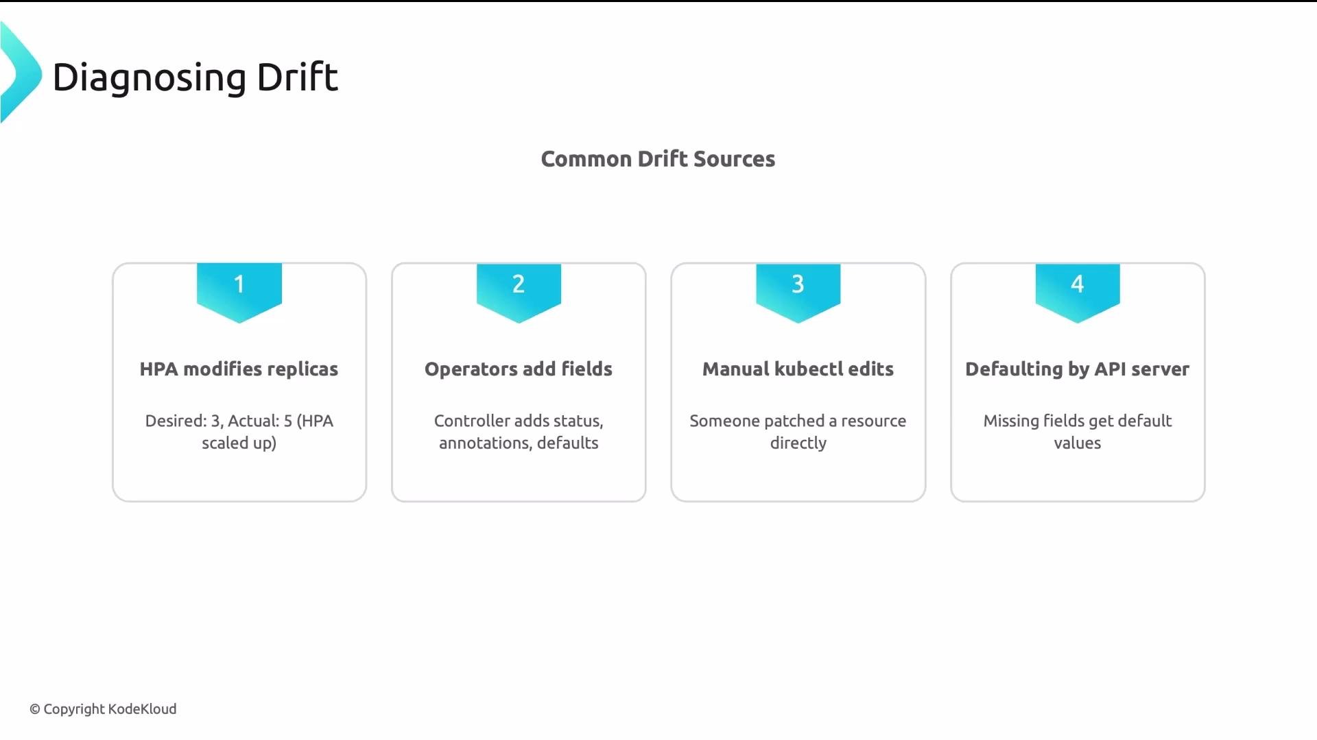 The image outlines four common sources of drift in Kubernetes configurations: HPA modifying replicas, operators adding fields, manual kubectl edits, and defaulting by the API server.