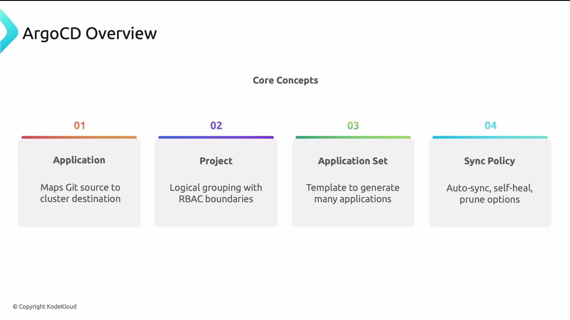 The image is an overview of ArgoCD's core concepts, including Application, Project, Application Set, and Sync Policy, each with a brief description.