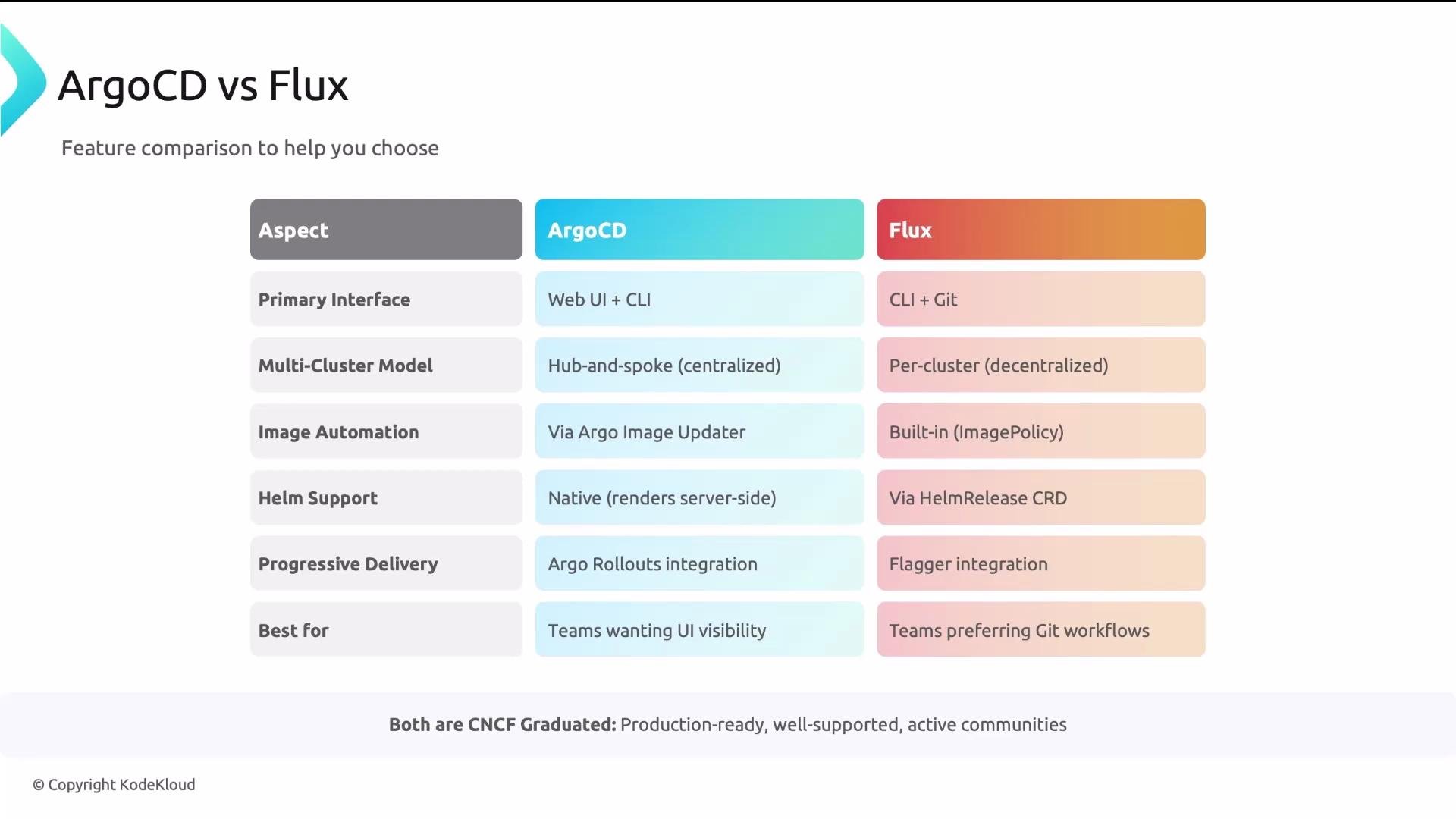 The image is a feature comparison chart between ArgoCD and Flux, highlighting aspects such as primary interface, multi-cluster model, image automation, and Helm support. Both tools are noted to be CNCF Graduated, meaning they are production-ready, well-supported, and have active communities.