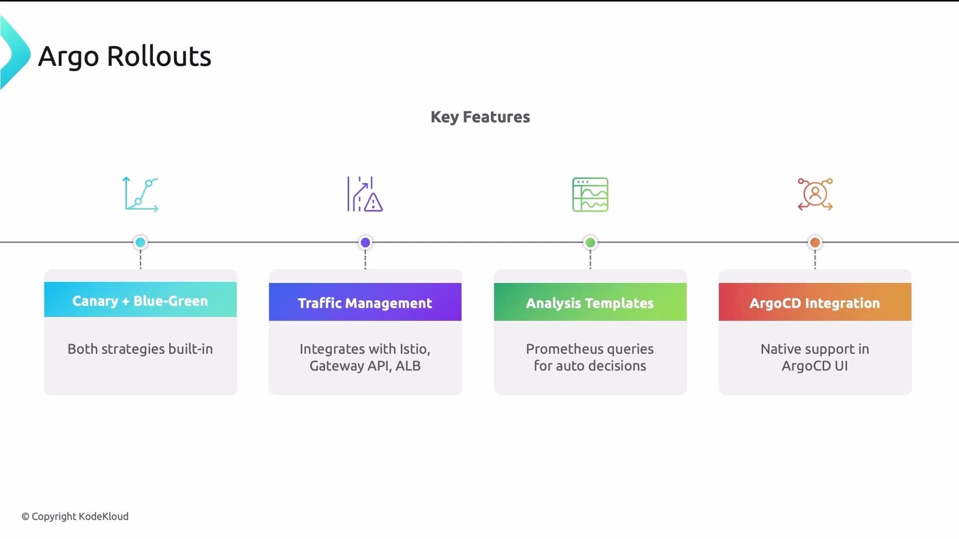 The image highlights key features of "Argo Rollouts," including Canary and Blue-Green strategies, traffic management, analysis templates, and ArgoCD integration.