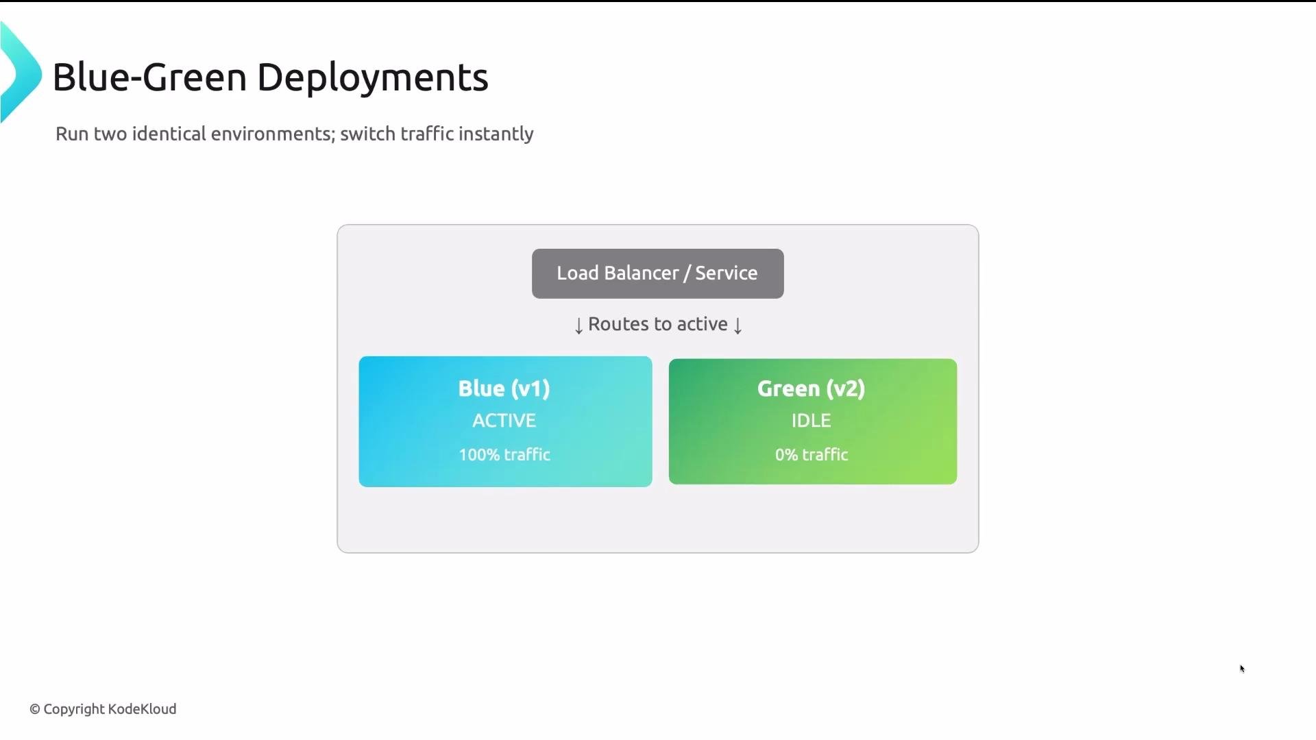 The image illustrates a "Blue-Green Deployments" concept with two environments, showing "Blue (v1)" as active with 100% traffic and "Green (v2)" as idle with 0% traffic.