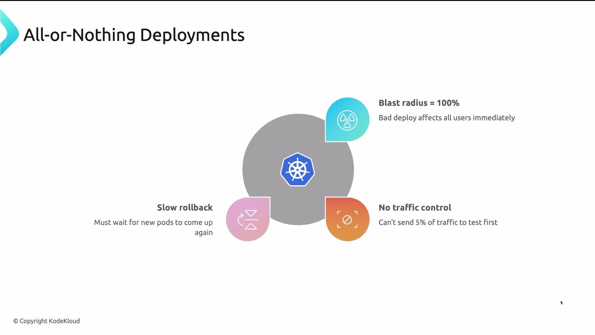 The image illustrates the drawbacks of all-or-nothing deployments in Kubernetes, highlighting issues such as a 100% blast radius, slow rollback, and lack of traffic control.
