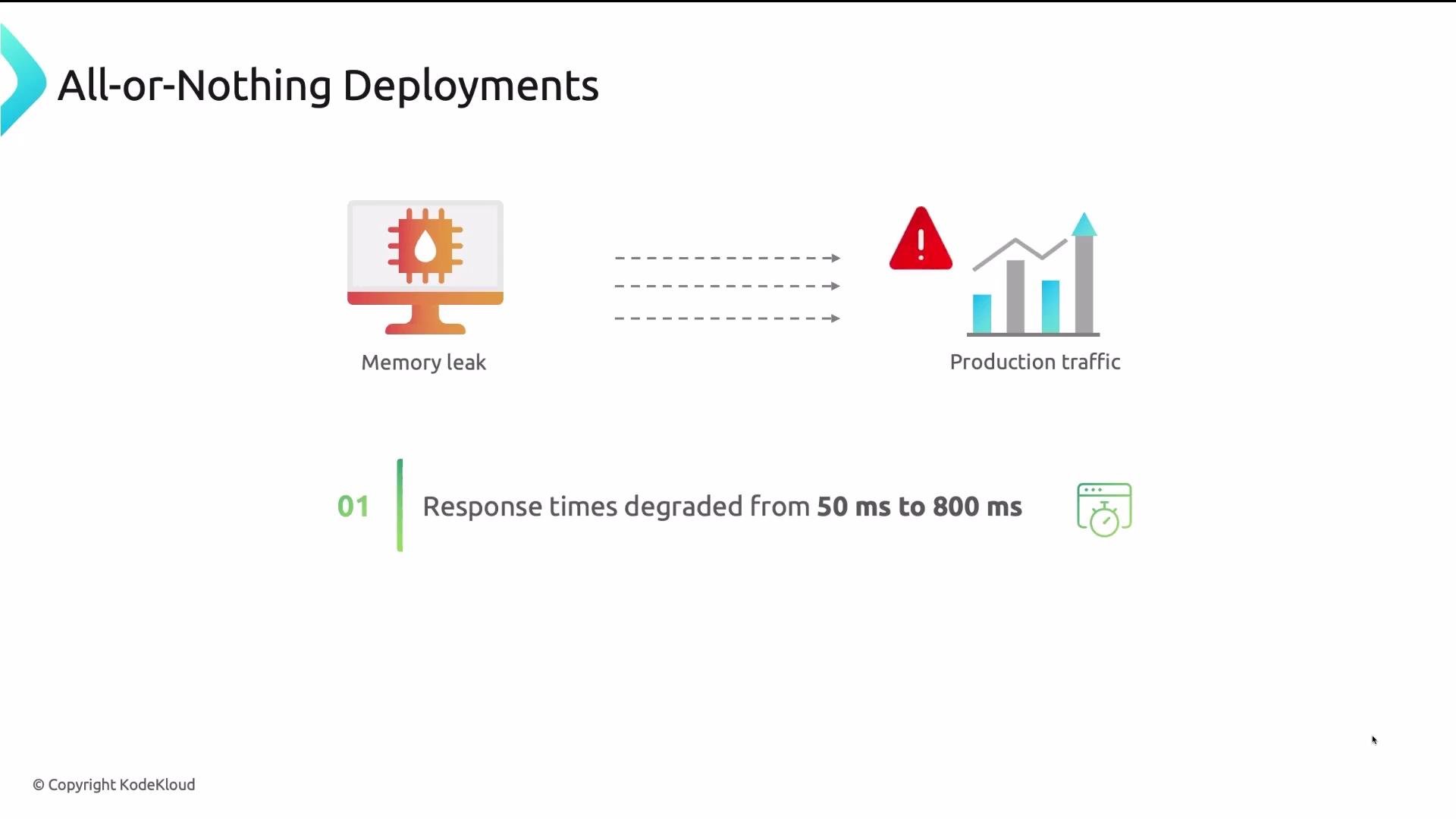 The image illustrates the impact of a memory leak on production traffic, resulting in increased response times from 50 ms to 800 ms.