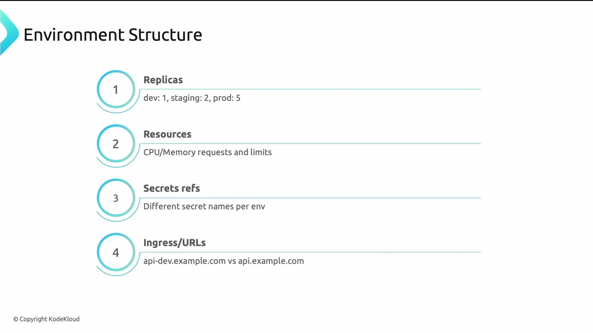 The image outlines an "Environment Structure" with four elements: replicas (dev: 1, staging: 2, prod: 5), resources (CPU/Memory), secrets references (different names per environment), and ingress/URLs (different for dev and prod).