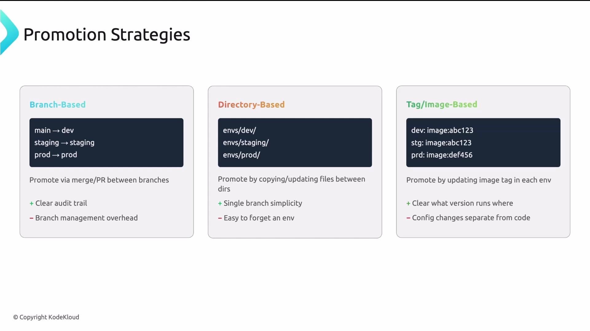 The image illustrates three promotion strategies: branch-based, directory-based, and tag/image-based, each with its own method and pros and cons for promoting code changes.