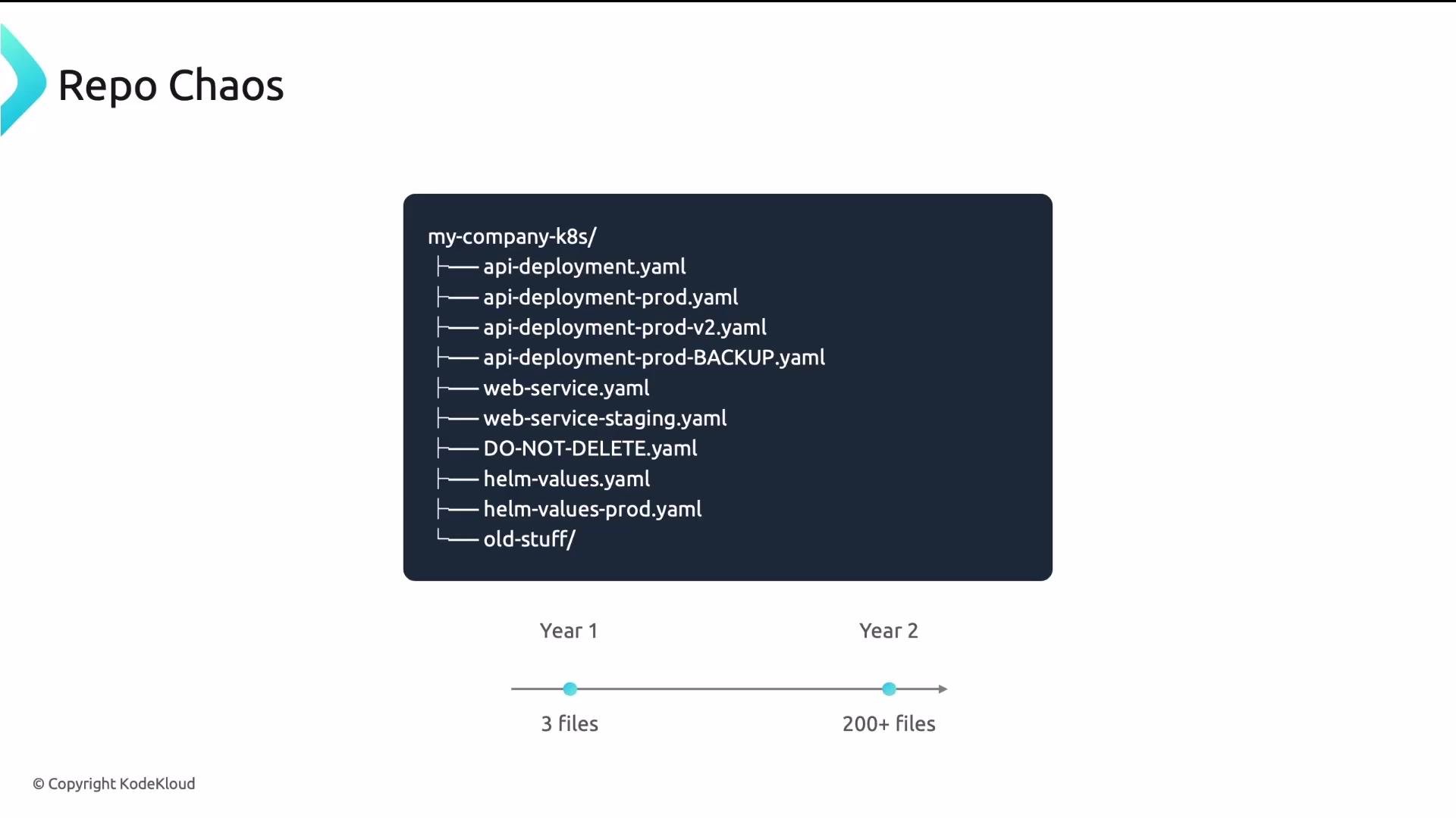 The image titled "Repo Chaos" illustrates a growing complexity of a file repository, showing a transition from having 3 files in Year 1 to over 200 files in Year 2. The file list includes various YAML files for API deployments and web services, along with directories for backup and old content.