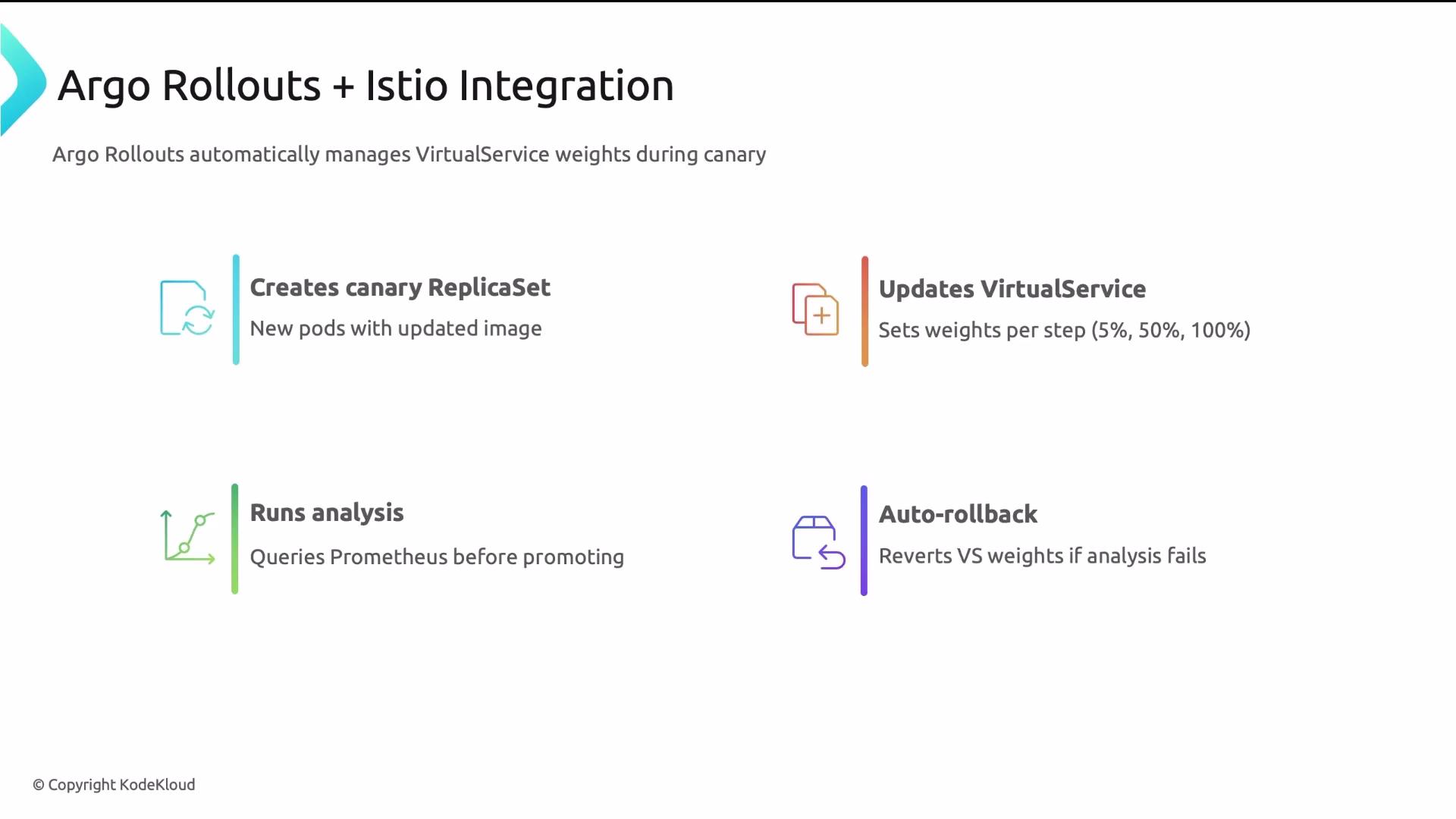 The image outlines the integration of Argo Rollouts with Istio, highlighting features like creating canary ReplicaSets, updating VirtualService weights, running analysis with Prometheus, and enabling auto-rollback.