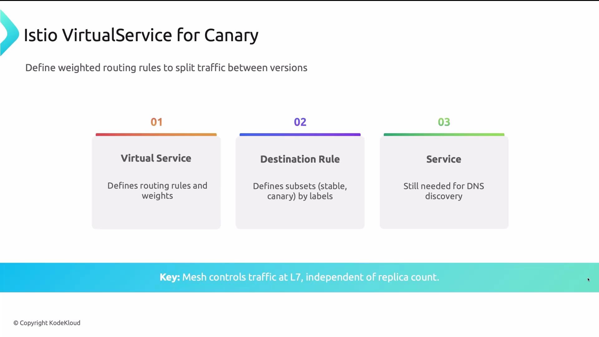 The image is a diagram explaining Istio VirtualService for Canary deployments, highlighting components like Virtual Service, Destination Rule, and Service, along with their roles in traffic management.
