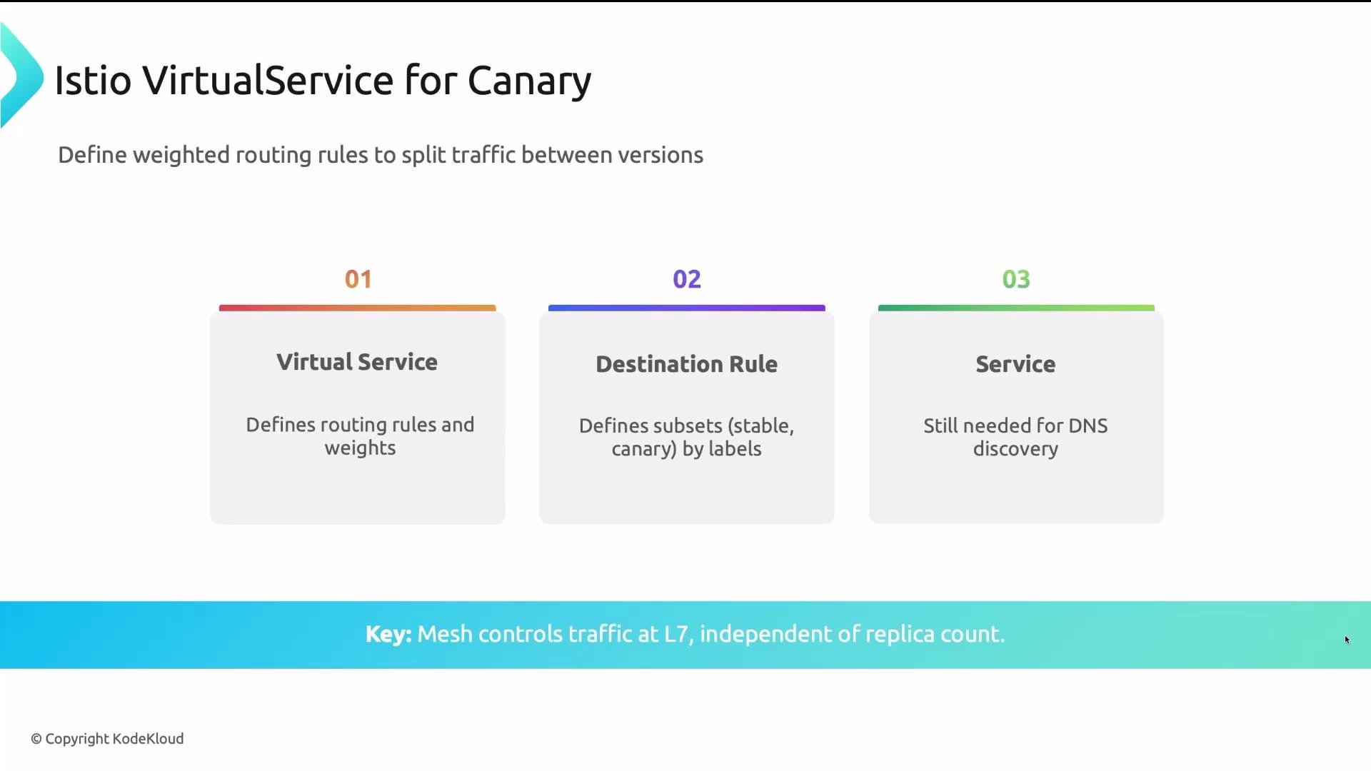 The image is a diagram explaining Istio VirtualService for Canary deployments, highlighting components like Virtual Service, Destination Rule, and Service, along with their roles in traffic management.