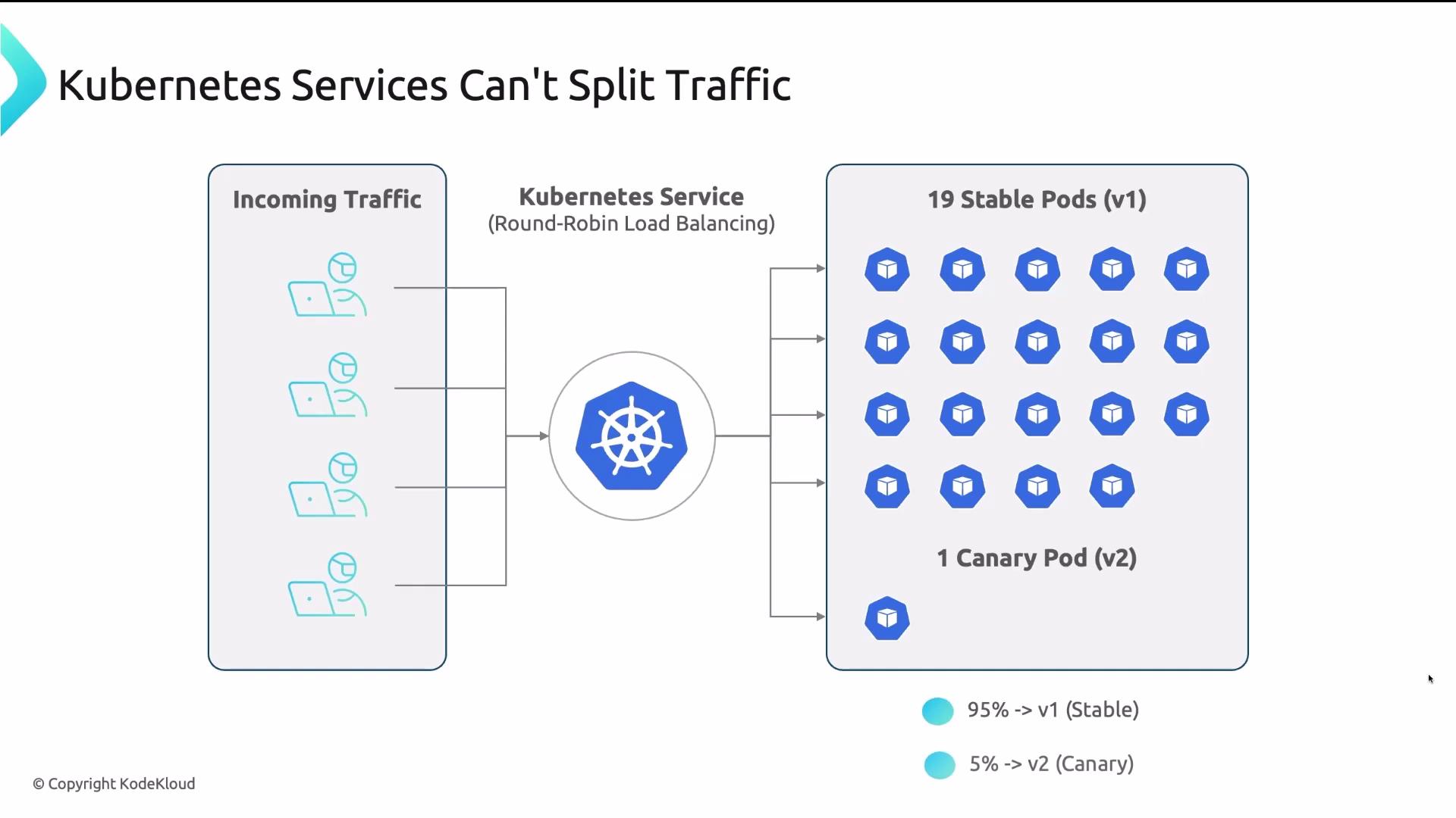 The image illustrates that Kubernetes services, using round-robin load balancing, cannot split traffic effectively between stable and canary versions, with 95% going to stable and 5% to canary.