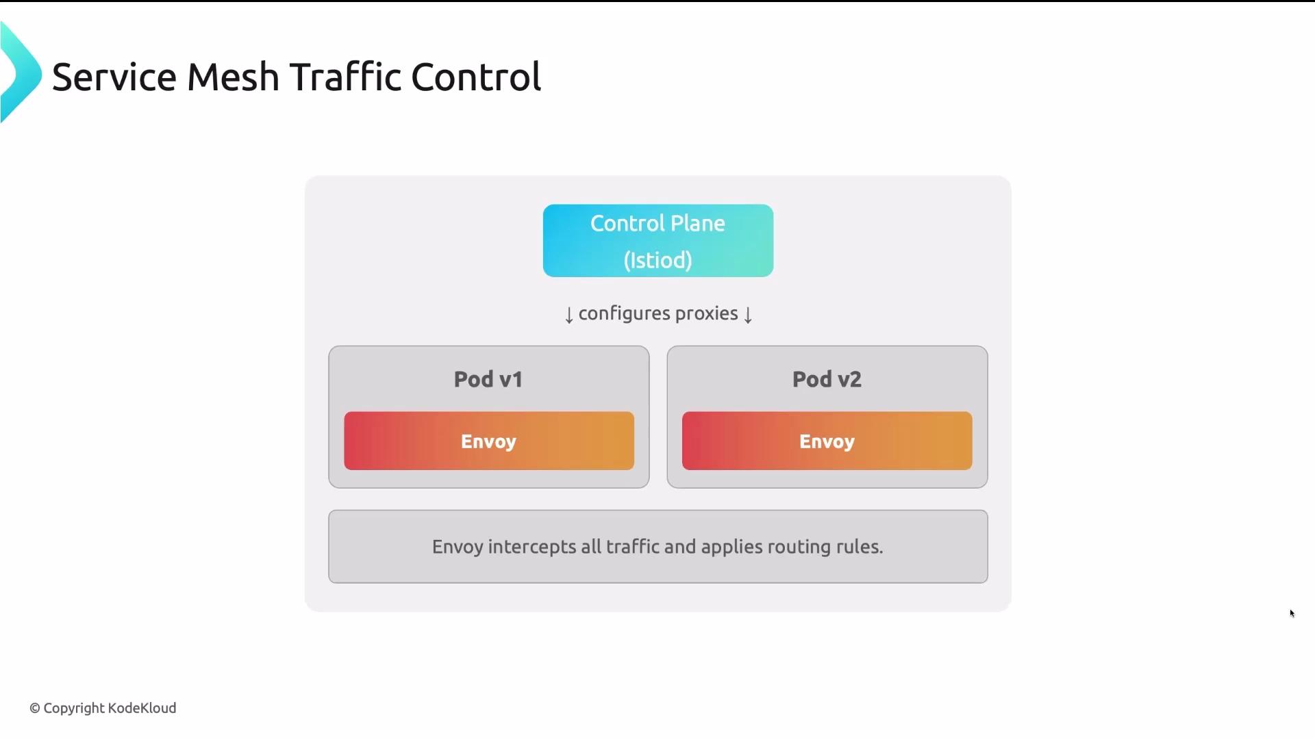 The image illustrates a service mesh traffic control setup with a control plane (Istiod) configuring proxies for two pods, each using Envoy. It explains that Envoy intercepts all traffic and applies routing rules.