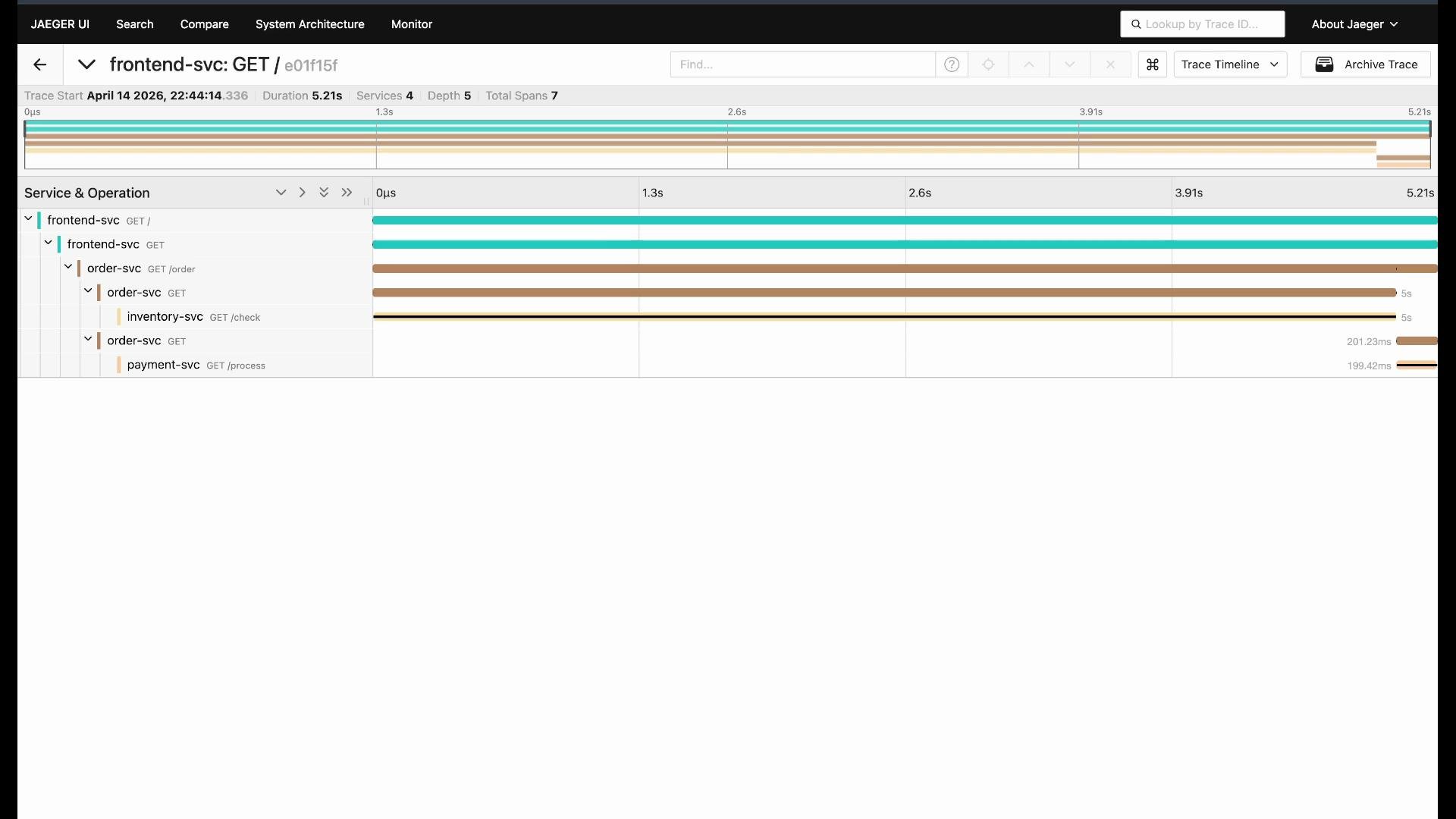 The image shows a Jaeger UI trace visualization for a "GET" request to "frontend-svc" with multiple service calls, depicting the duration and sequence of various service operations over a timeline.