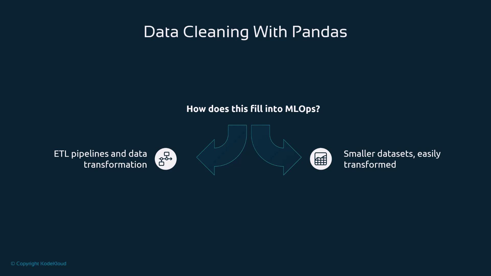 A presentation slide titled "Data Cleaning With Pandas" that asks "How does this fill into MLOps?" and shows two outcomes: "ETL pipelines and data transformation" on the left and "Smaller datasets, easily transformed" on the right with directional arrows.